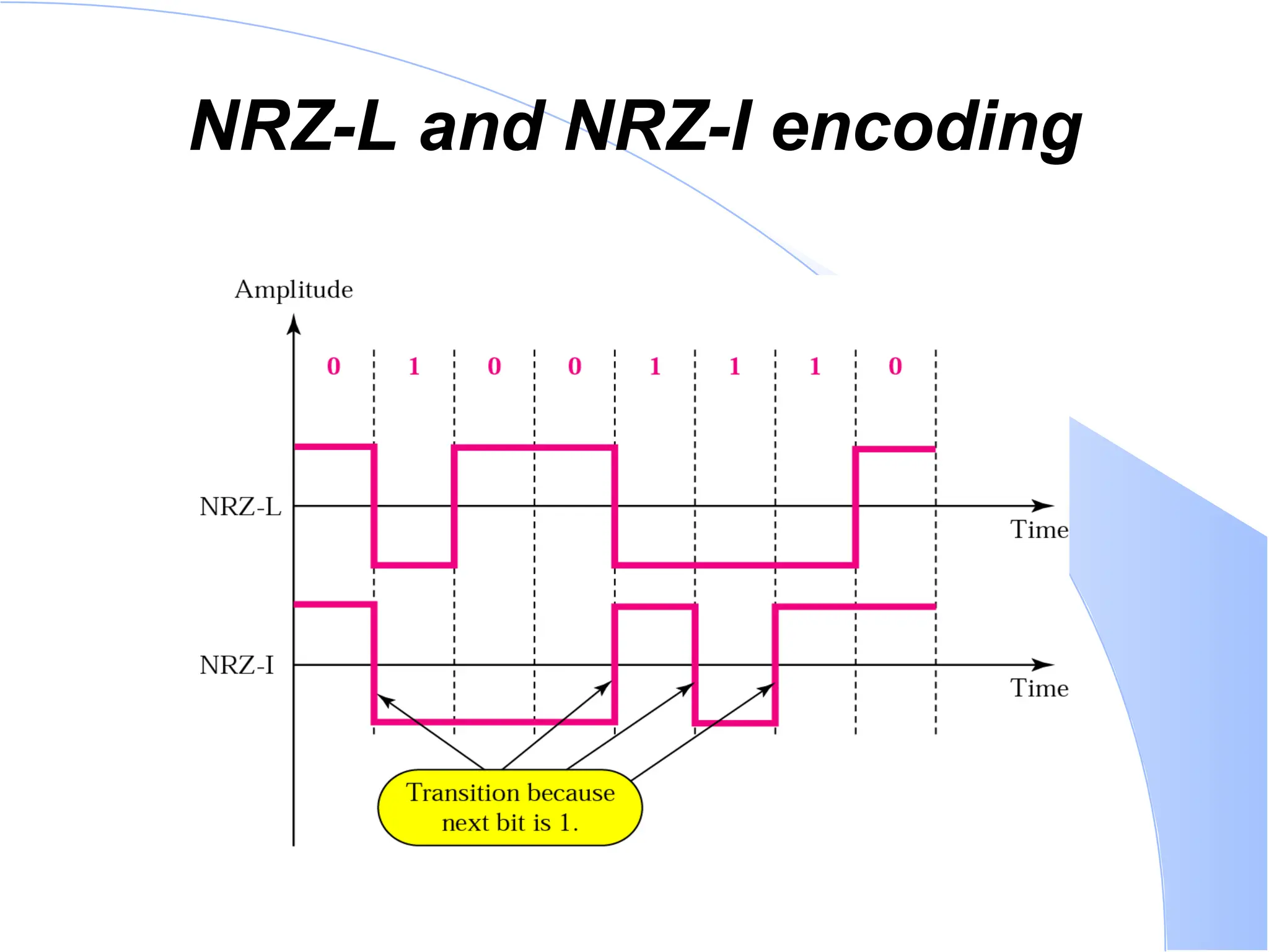 NRZ-L and NRZ-I encoding 