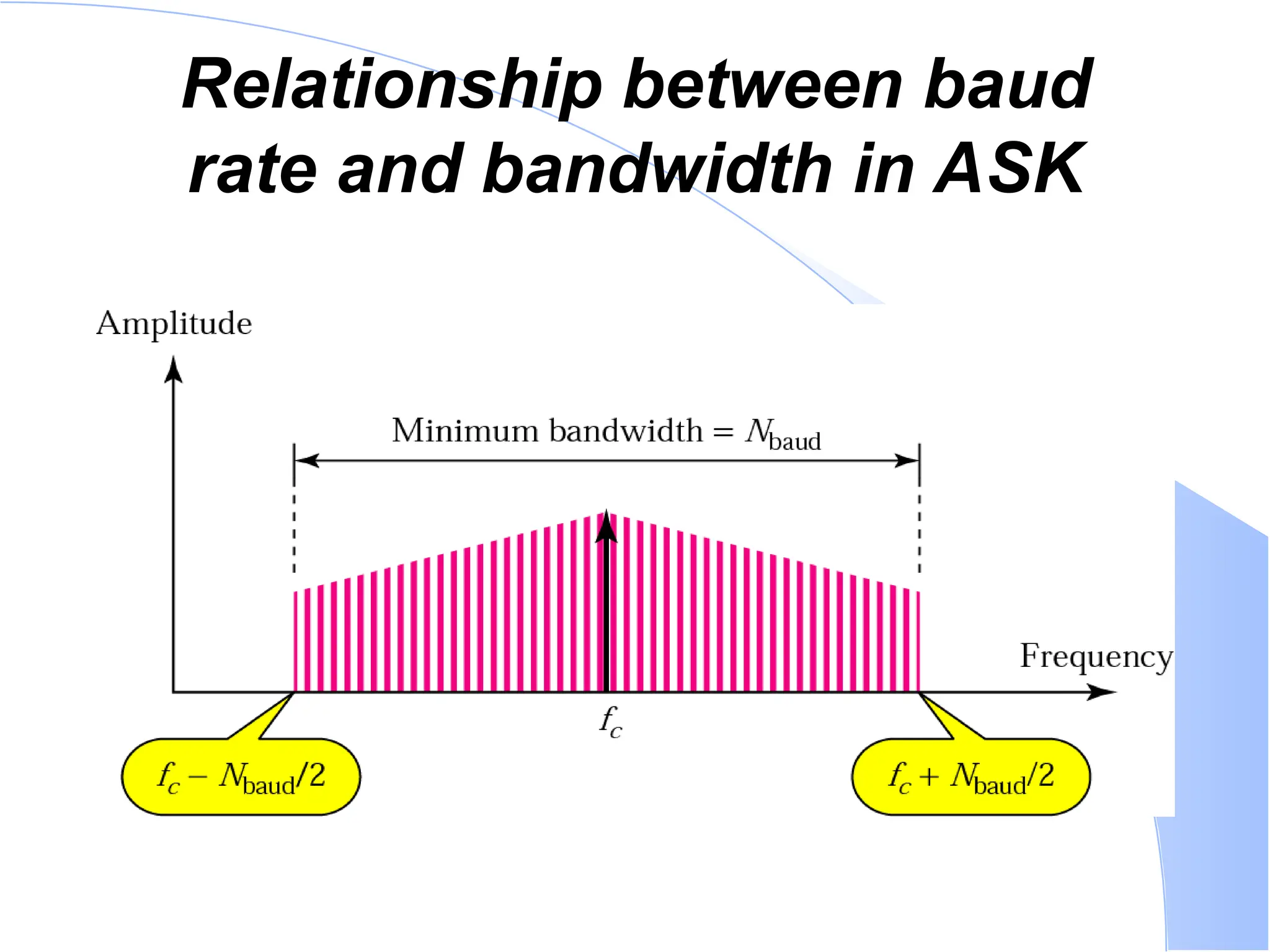 Relationship between baud rate and bandwidth in ASK 