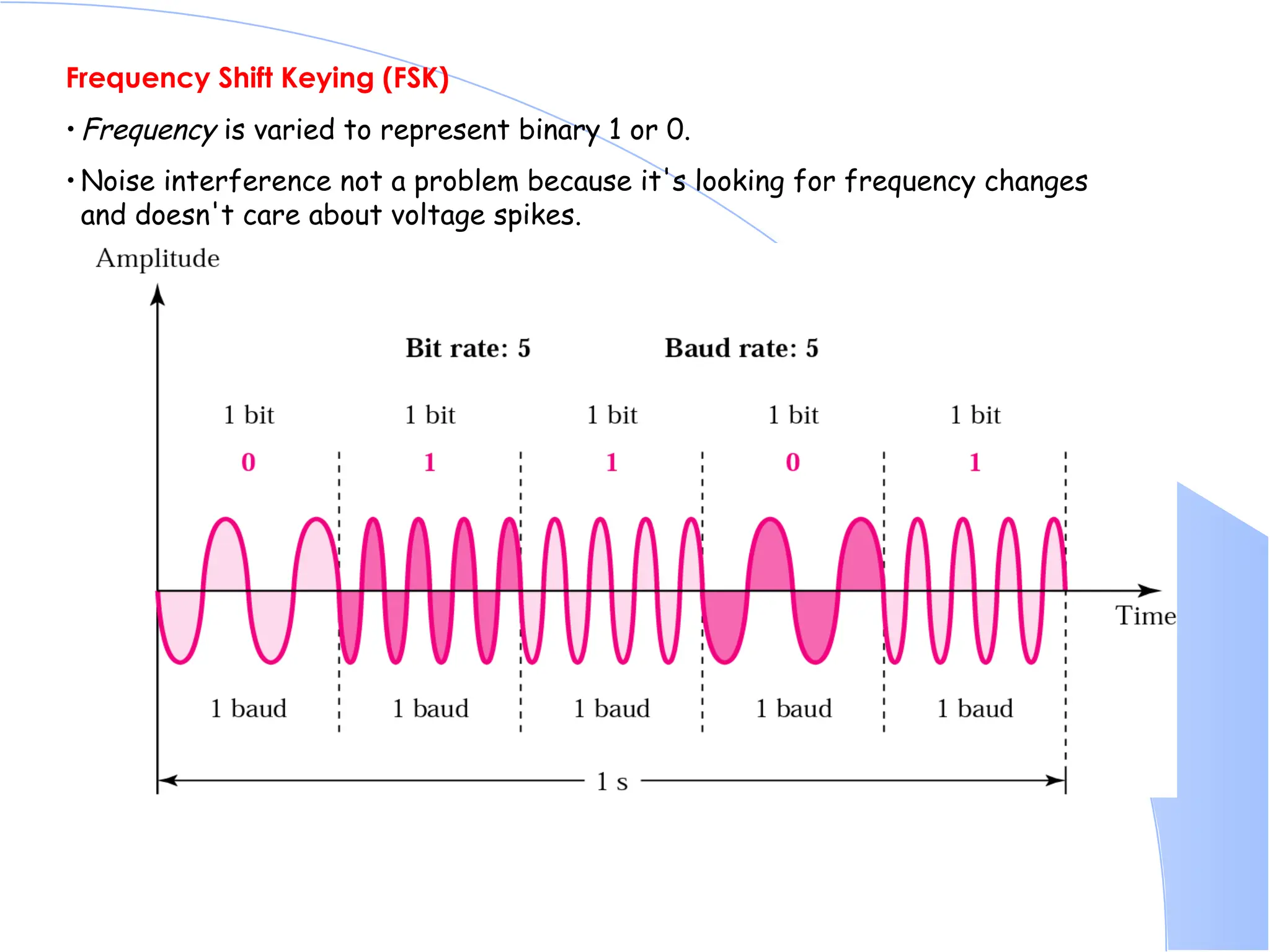 Frequency Shift Keying (FSK) • Frequency is varied to represent binary 1 or 0. • Noise interference not a problem because it's looking for frequency changes and doesn't care about voltage spikes. 