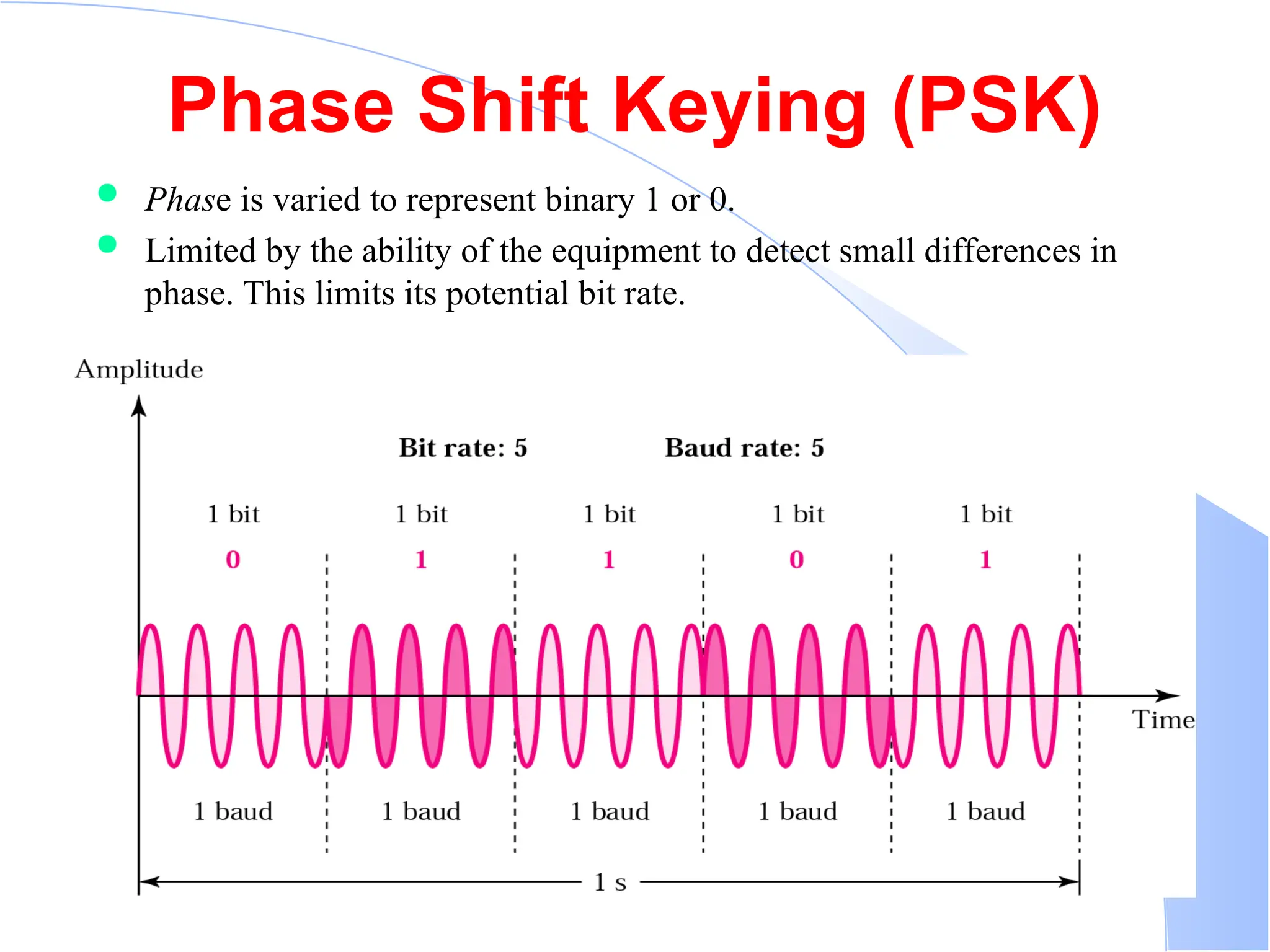 Phase Shift Keying (PSK)  Phase is varied to represent binary 1 or 0.  Limited by the ability of the equipment to detect small differences in phase. This limits its potential bit rate. 