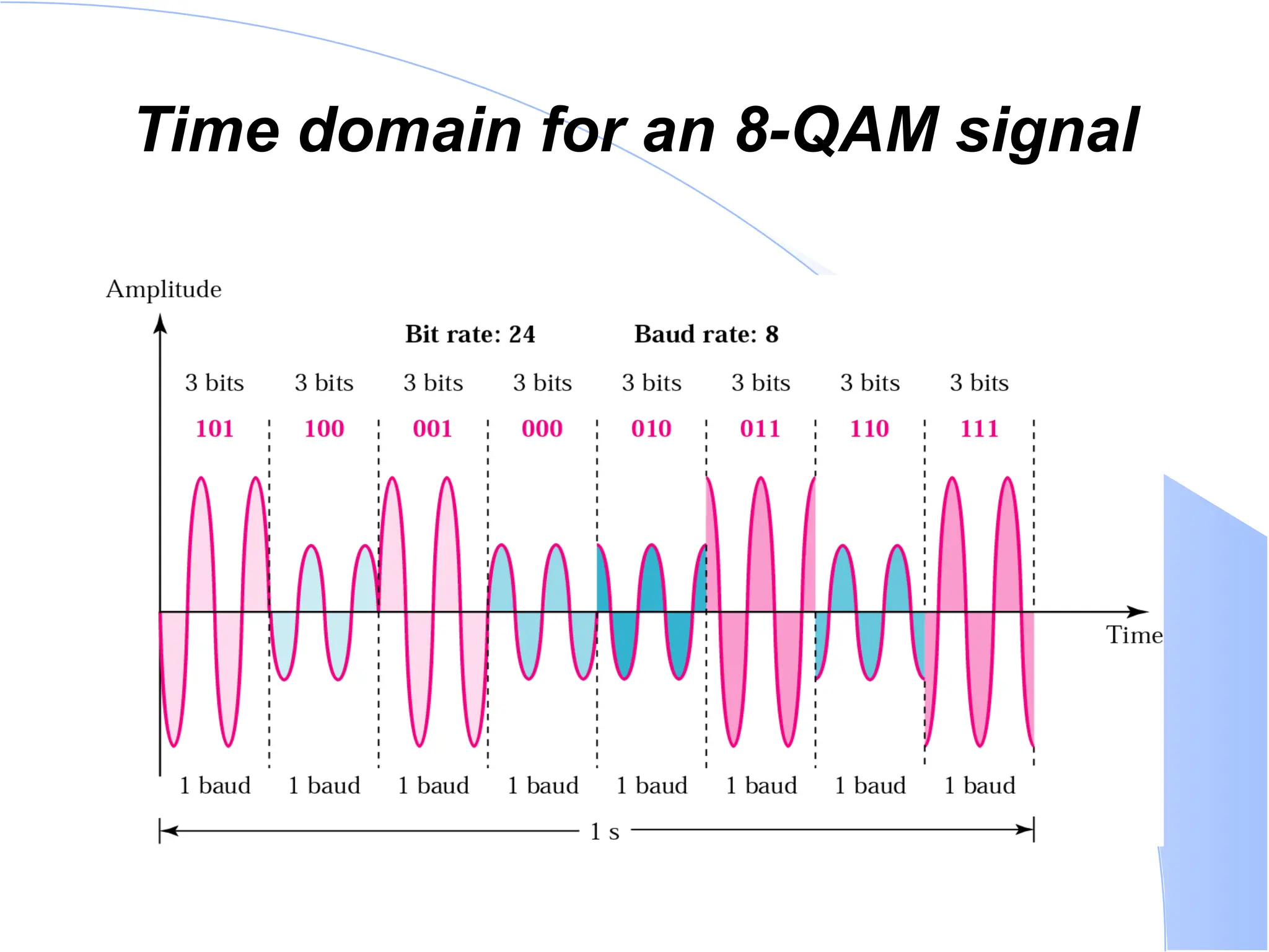 Time domain for an 8-QAM signal 