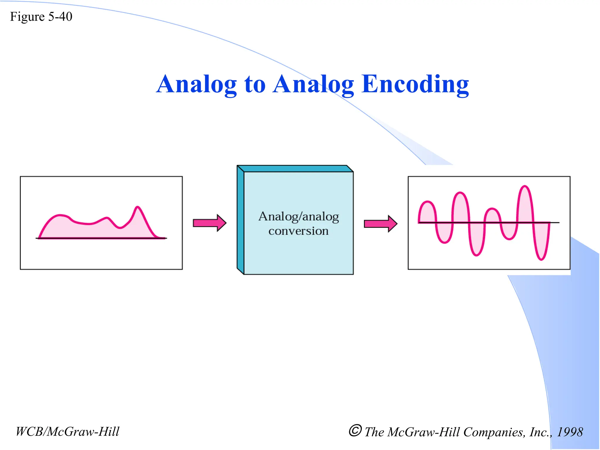 Figure 5-40 WCB/McGraw-Hill  The McGraw-Hill Companies, Inc., 1998 Analog to Analog Encoding 