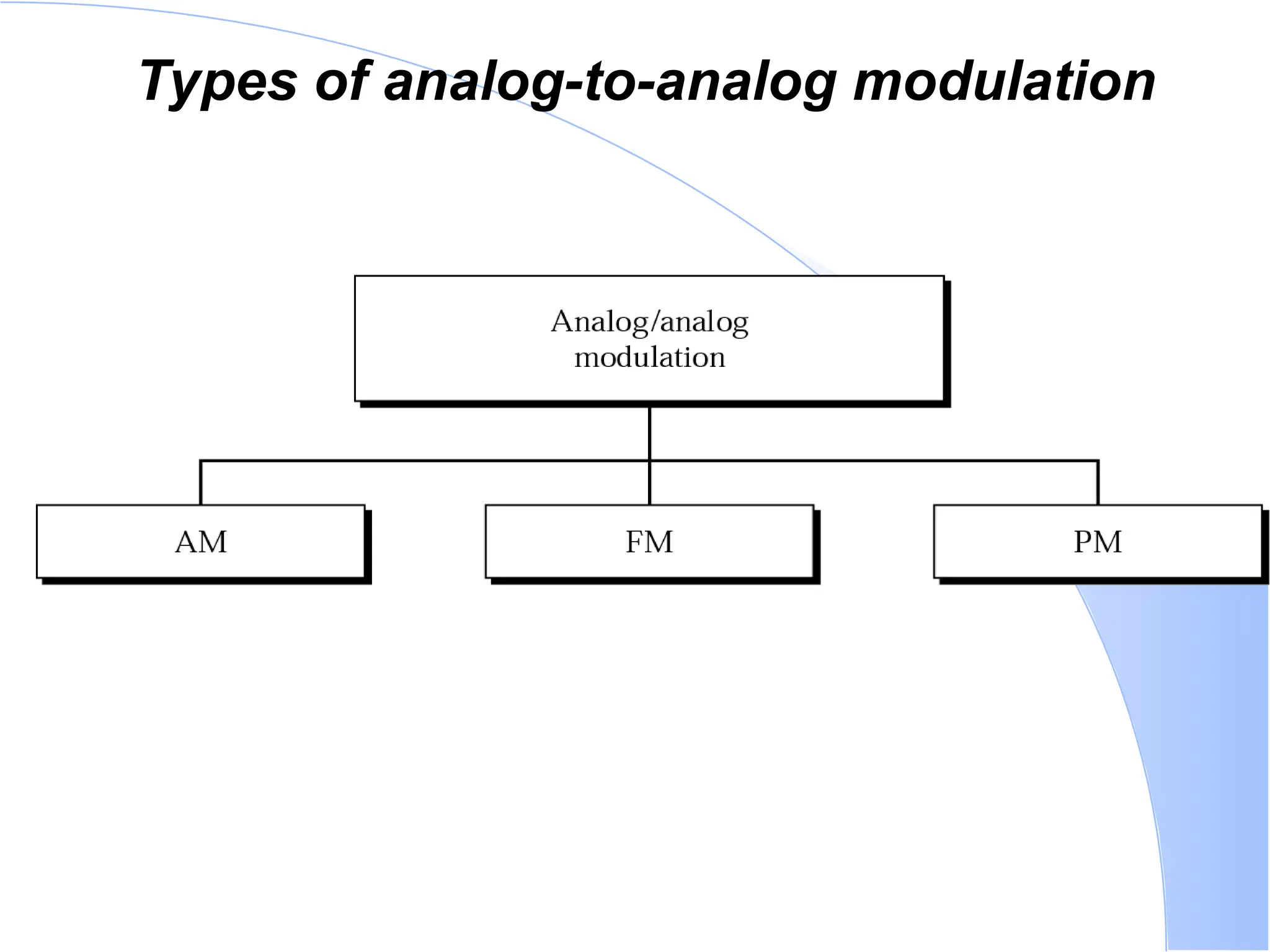 Types of analog-to-analog modulation 