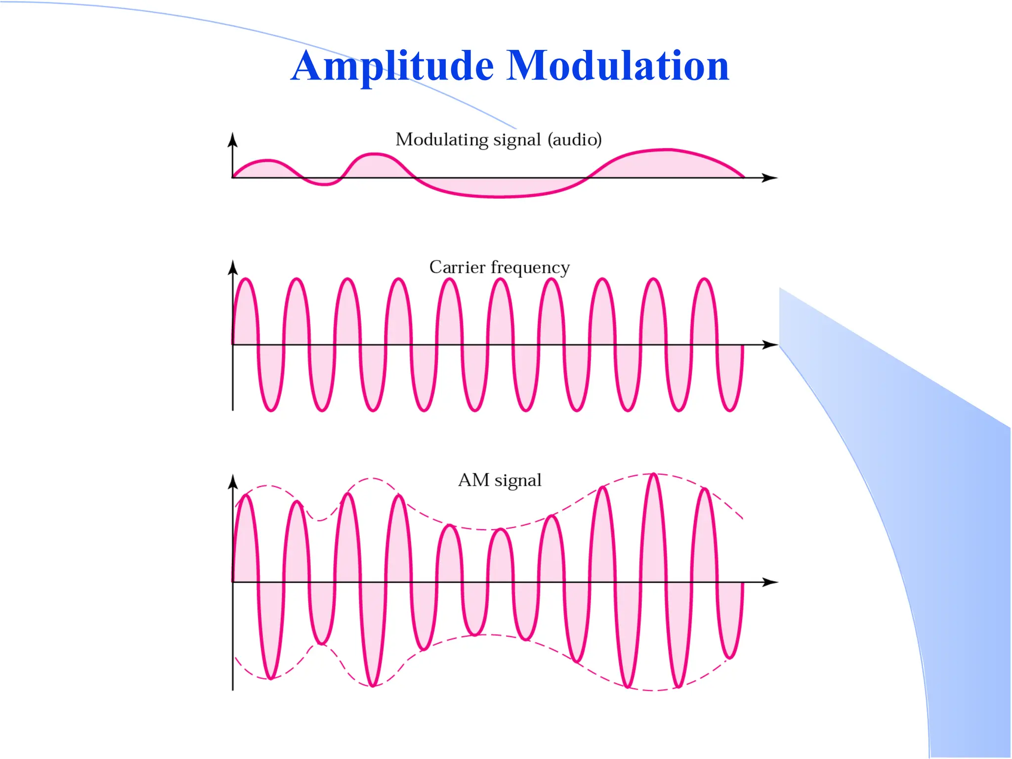 Amplitude Modulation 