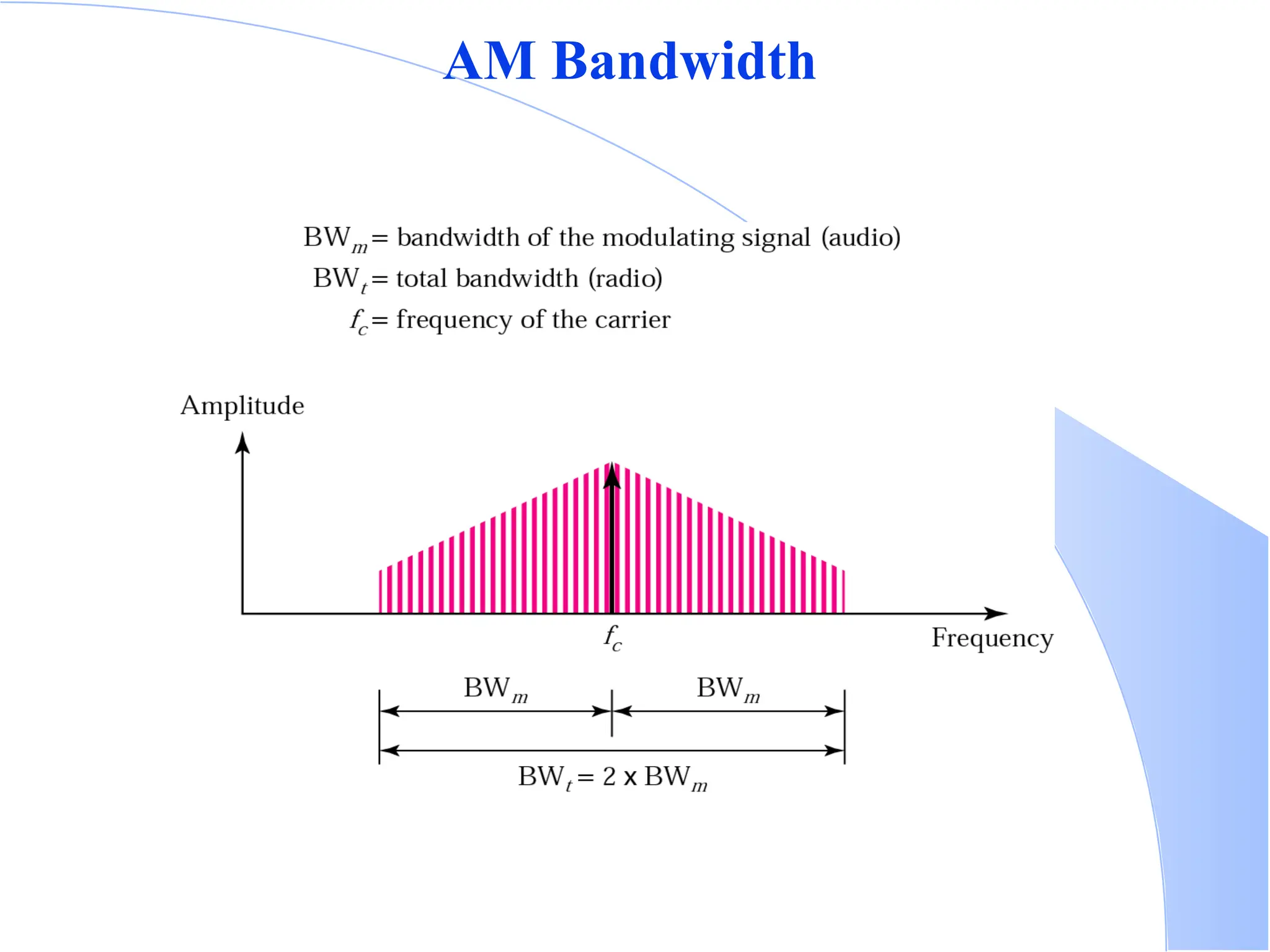AM Bandwidth 