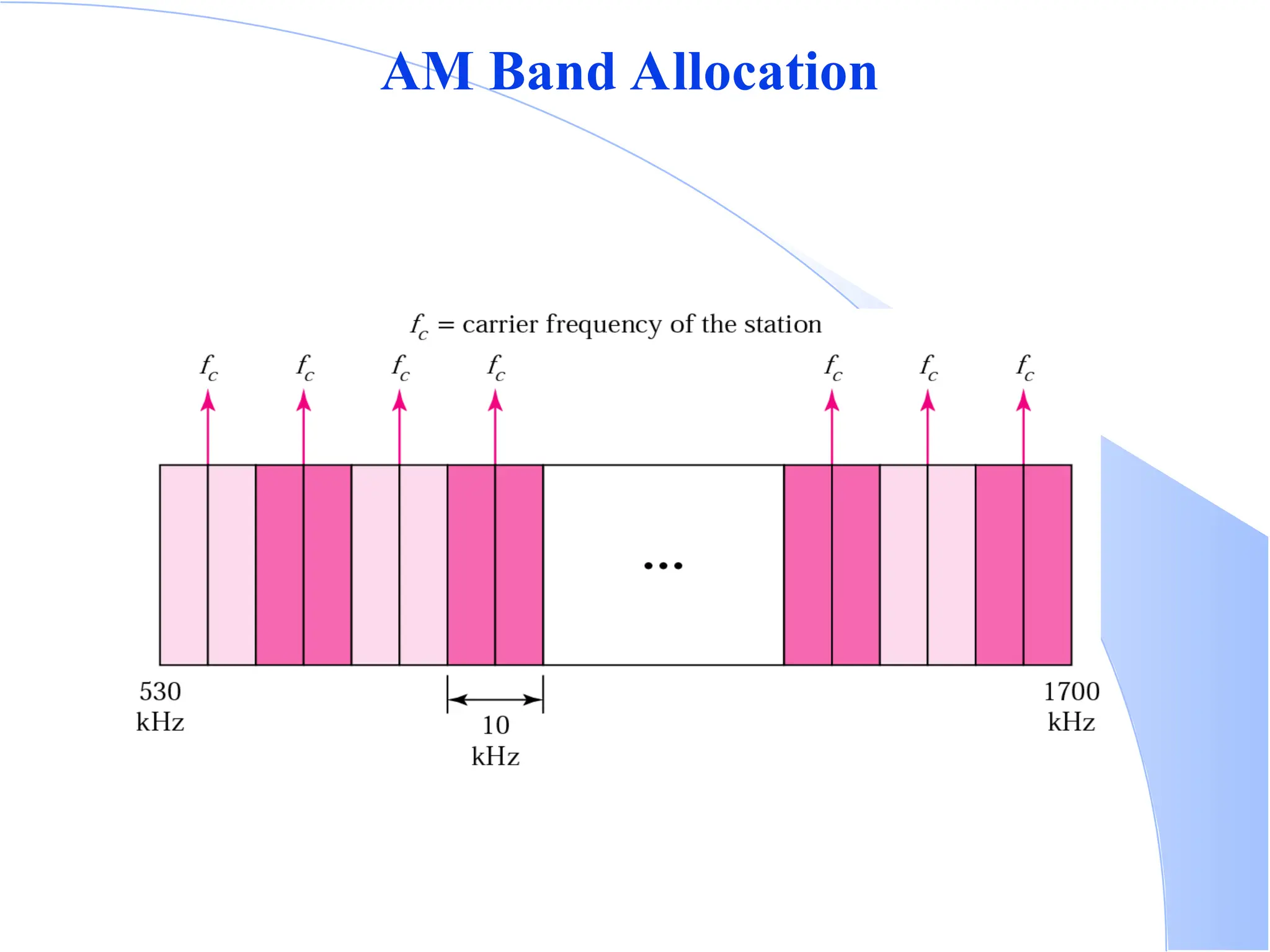 AM Band Allocation 