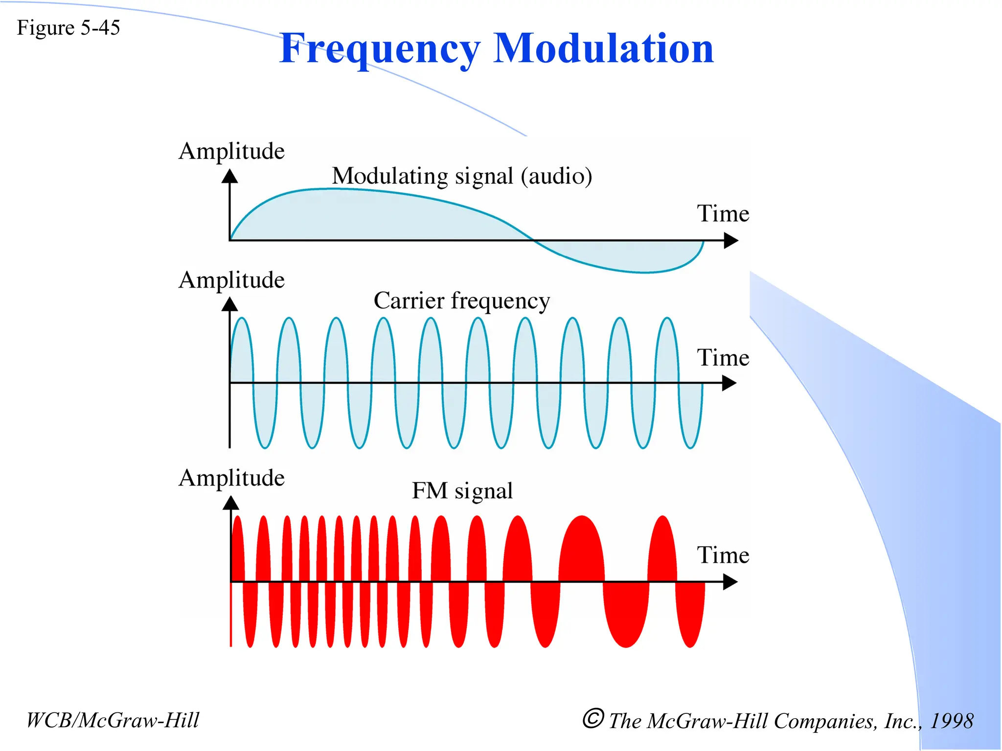 Figure 5-45 WCB/McGraw-Hill  The McGraw-Hill Companies, Inc., 1998 Frequency Modulation 