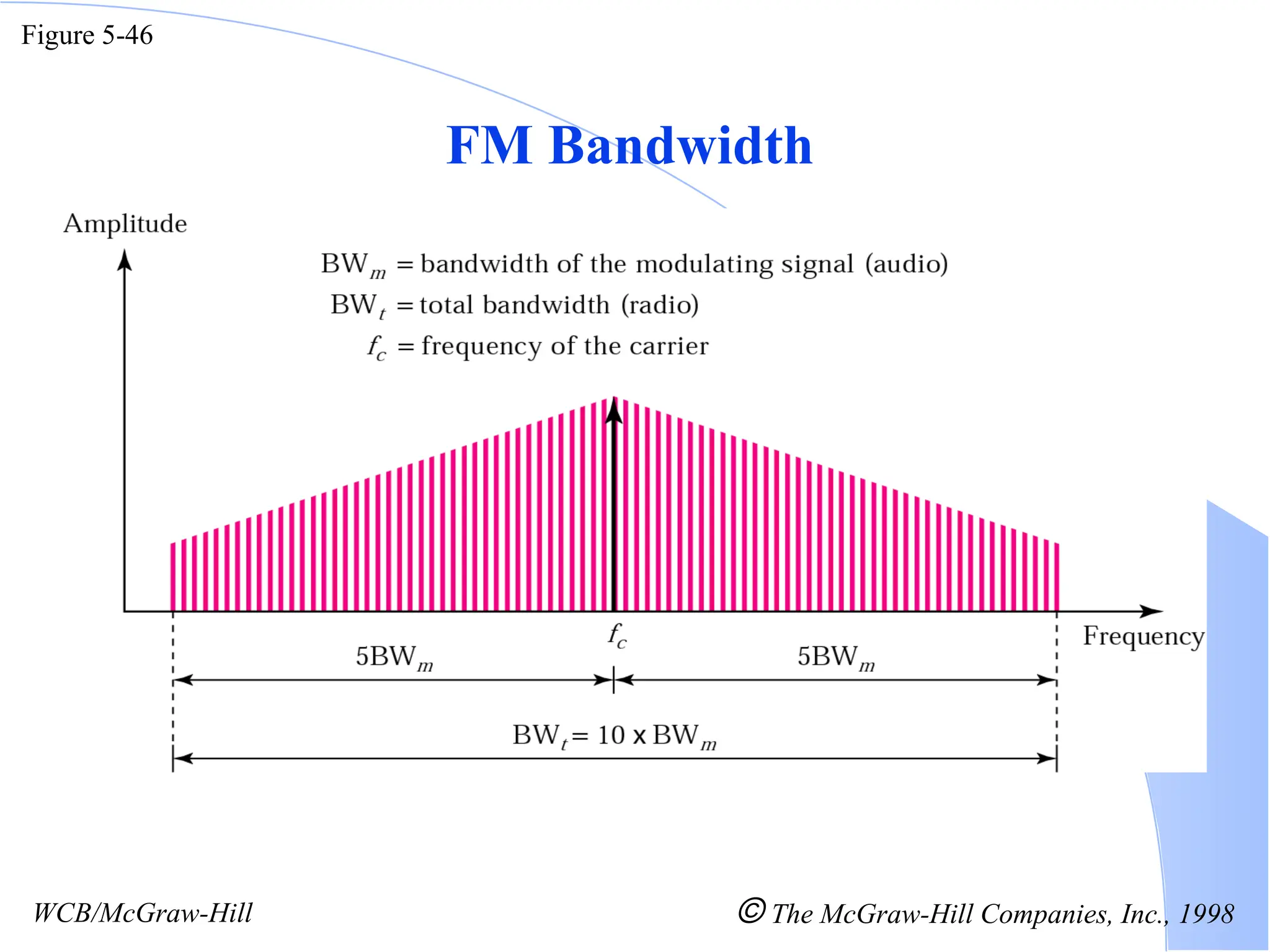 Figure 5-46 WCB/McGraw-Hill  The McGraw-Hill Companies, Inc., 1998 FM Bandwidth 