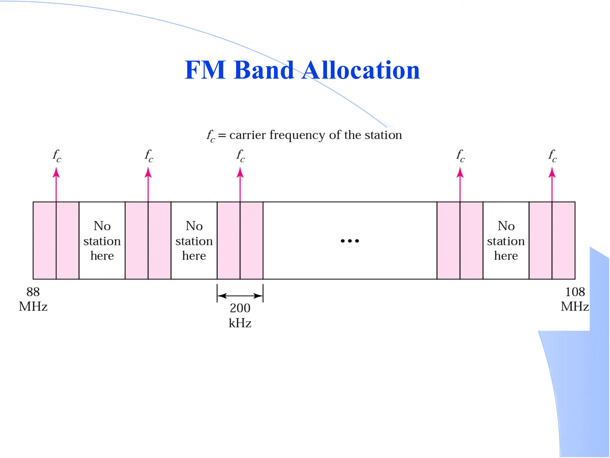 FM Band Allocation 