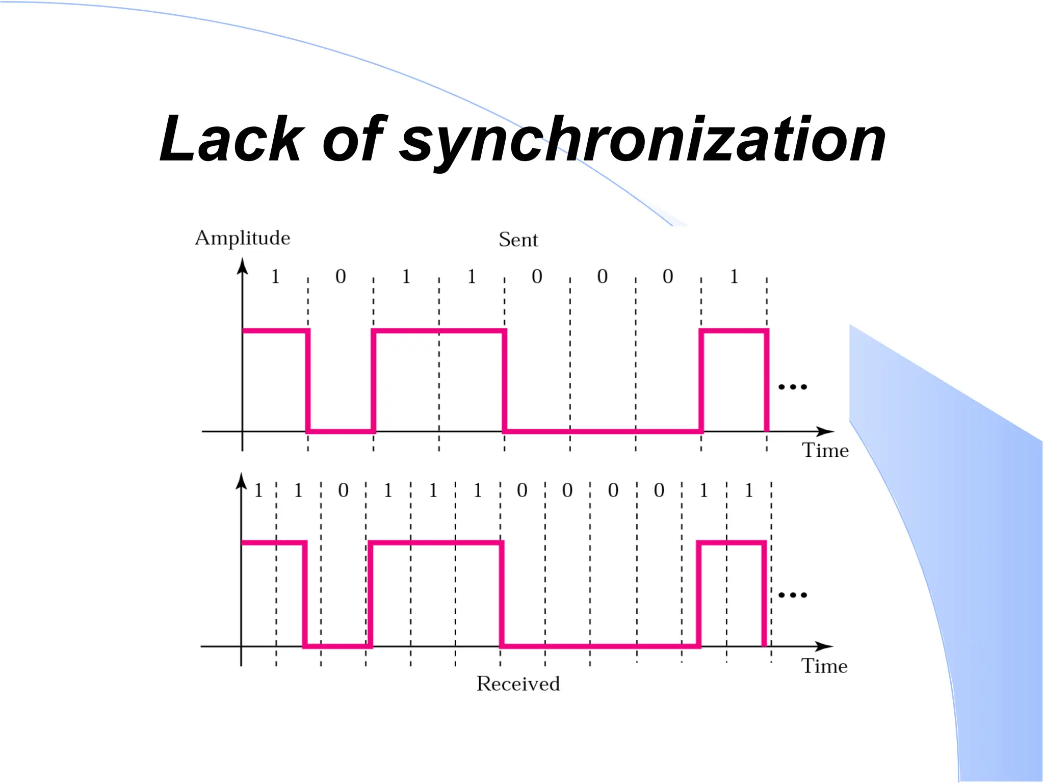 Lack of synchronization 