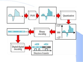 Encoding and Modulating Data Signal from analog to digital and from ...