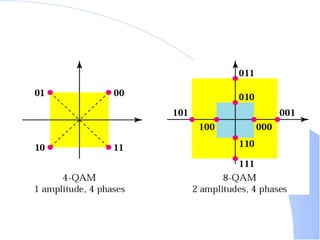 Encoding and Modulating Data Signal from analog to digital and from ...