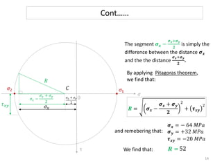 and remebering that:
We find that:
𝜎𝑥 + 𝜎𝑦
2
𝜎
𝜎𝑥
0
𝜎𝑥 −
𝜎𝑥 + 𝜎𝑦
2
𝜏𝑥𝑦
𝜎1
𝜎2
The segment 𝝈𝒙 −
𝝈𝒙+𝝈𝒚
𝟐
is simply the
difference between the distance 𝝈𝒙
and the the distance
𝝈𝒙+𝝈𝒚
𝟐
.
𝑹 = 𝝈𝒙 −
𝝈𝒙 + 𝝈𝒚
𝟐
2
+ 𝝉𝒙𝒚
2
𝝈𝒙 = − 64 𝑀𝑃𝑎
𝝈𝒚 = +32 𝑀𝑃𝑎
𝝉𝒙𝒚 = −20 𝑀𝑃𝑎
𝑹 =
Cont……
52
By applying Pitagoras theorem,
we find that:
14
τ
𝑅
𝐶
 