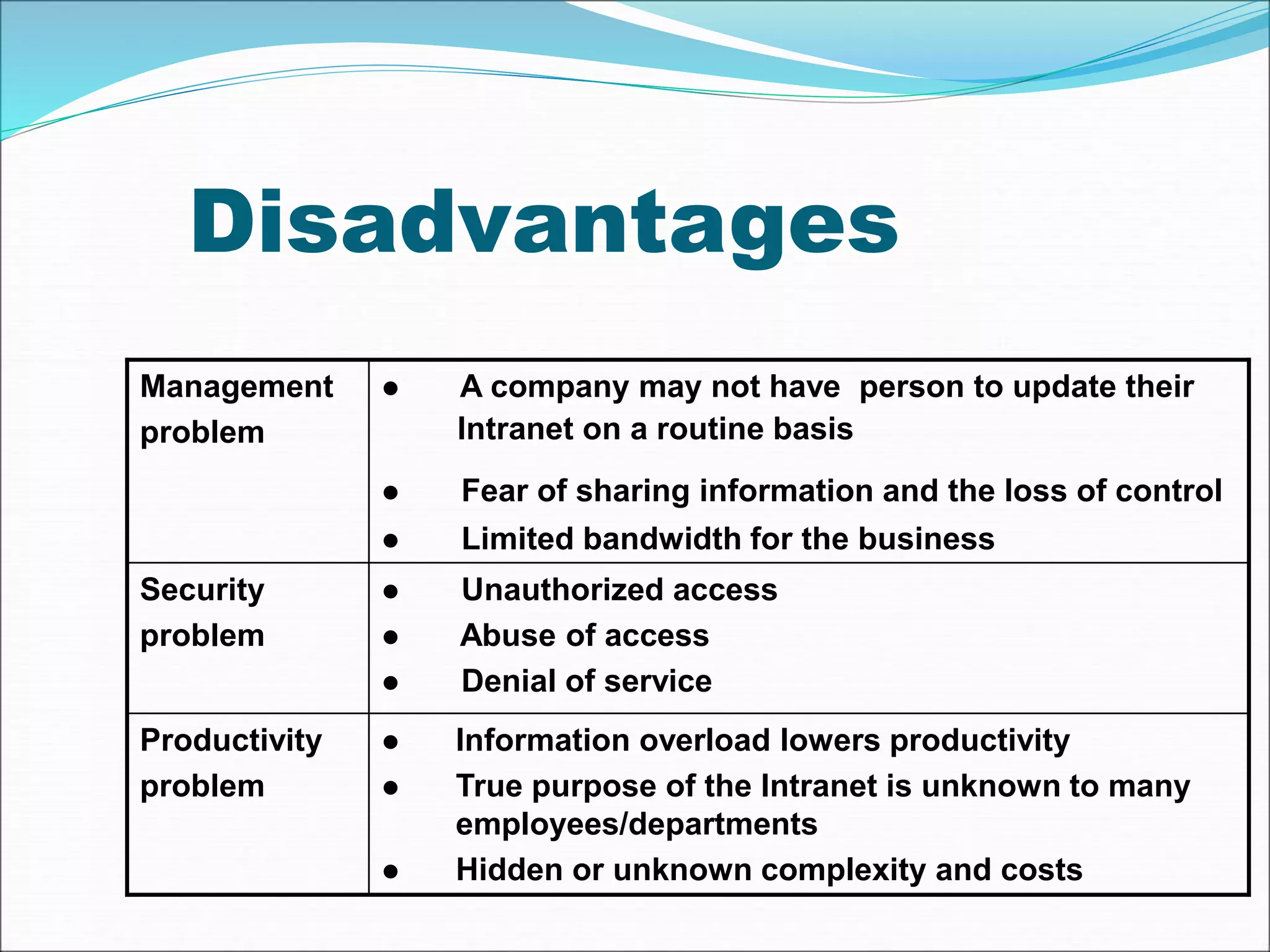 Disadvantages 
Management 
problem Intranet on a routine basis 
 Information overload lowers productivity 
 True purpose of the Intranet is unknown to many 
employees/departments 
 Hidden or unknown complexity and costs 
Productivity 
problem 
 Unauthorized access 
 Abuse of access 
 Denial of service 
Security 
problem 
 A company may not have person to update their 
 Fear of sharing information and the loss of control 
 Limited bandwidth for the business 
 