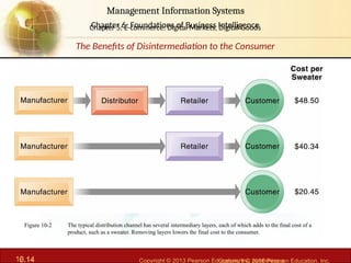 6.14 Copyright © 2013 Pearson Education, Inc. publishing a
Management Information Systems
Chapter 6: Foundations of Business Intelligence
10.14 Copyright © 2016 Pearson Education, Inc.
Management Information Systems
Chapter 5: E-commerce: Digital Markets, Digital Goods
The typical distribution channel has several intermediary layers, each of which adds to the final cost of a
product, such as a sweater. Removing layers lowers the final cost to the consumer.
Figure 10-2
The Benefits of Disintermediation to the Consumer
 