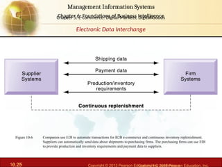 6.25 Copyright © 2013 Pearson Education, Inc. publishing a
Management Information Systems
Chapter 6: Foundations of Business Intelligence
10.25 Copyright © 2016 Pearson Education, Inc.
Management Information Systems
Chapter 5: E-commerce: Digital Markets, Digital Goods
Companies use EDI to automate transactions for B2B e-commerce and continuous inventory replenishment.
Suppliers can automatically send data about shipments to purchasing firms. The purchasing firms can use EDI
to provide production and inventory requirements and payment data to suppliers.
Figure 10-6
Electronic Data Interchange
 