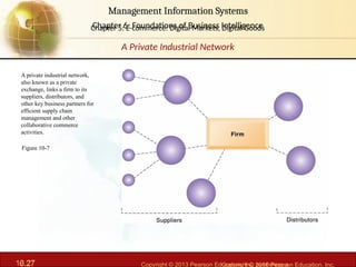 6.27 Copyright © 2013 Pearson Education, Inc. publishing a
Management Information Systems
Chapter 6: Foundations of Business Intelligence
10.27 Copyright © 2016 Pearson Education, Inc.
Management Information Systems
Chapter 5: E-commerce: Digital Markets, Digital Goods
A private industrial network,
also known as a private
exchange, links a firm to its
suppliers, distributors, and
other key business partners for
efficient supply chain
management and other
collaborative commerce
activities.
Figure 10-7
A Private Industrial Network
 