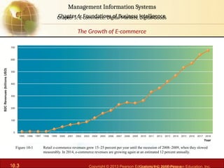6.3 Copyright © 2013 Pearson Education, Inc. publishing a
Management Information Systems
Chapter 6: Foundations of Business Intelligence
10.3 Copyright © 2016 Pearson Education, Inc.
Management Information Systems
Chapter 5: E-commerce: Digital Markets, Digital Goods
Retail e-commerce revenues grew 15–25 percent per year until the recession of 2008–2009, when they slowed
measurably. In 2014, e-commerce revenues are growing again at an estimated 12 percent annually.
Figure 10-1
The Growth of E-commerce
 