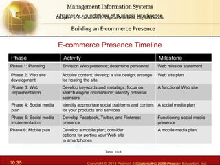6.35 Copyright © 2013 Pearson Education, Inc. publishing a
Management Information Systems
Chapter 6: Foundations of Business Intelligence
10.35 Copyright © 2016 Pearson Education, Inc.
Management Information Systems
Chapter 5: E-commerce: Digital Markets, Digital Goods
E-commerce Presence Timeline
Building an E-commerce Presence
Table 10-8
Phase Activity Milestone
Phase 1: Planning Envision Web presence; determine personnel Web mission statement
Phase 2: Web site
development
Acquire content; develop a site design; arrange
for hosting the site
Web site plan
Phase 3: Web
Implementation
Develop keywords and metatags; focus on
search engine optimization; identify potential
sponsors
A functional Web site
Phase 4: Social media
plan
Identify appropriate social platforms and content
for your products and services
A social media plan
Phase 5: Social media
implementation
Develop Facebook, Twitter, and Pinterest
presence
Functioning social media
presence
Phase 6: Mobile plan Develop a mobile plan; consider
options for porting your Web site
to smartphones
A mobile media plan
 