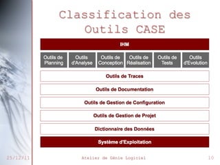 Classification des
Outils CASE

25/12/11

Atelier de Génie Logiciel

10

 