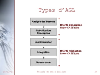 Types d’AGL

25/12/11

Atelier de Génie Logiciel

24

 