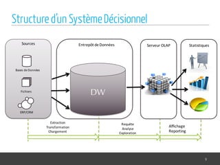 9
Sources Statistiques
Extraction
Transformation
Chargement
Affichage
Reporting
Bases	de	Données
Fichiers
ERP/CRM
DW
Entrepôt	de	Données Serveur	OLAP
Requête
Analyse
Exploration
Structured’un SystèmeDécisionnel
 