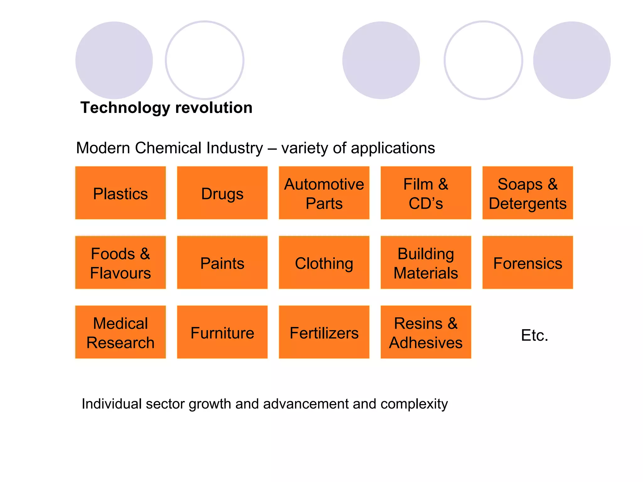 Individual sector growth and advancement and complexity Technology revolution Plastics Automotive Parts Film & CD’s Drugs Paints Foods & Flavours Clothing Building Materials Soaps & Detergents Forensics Medical Research Furniture Fertilizers Etc. Resins & Adhesives Modern Chemical Industry – variety of applications 