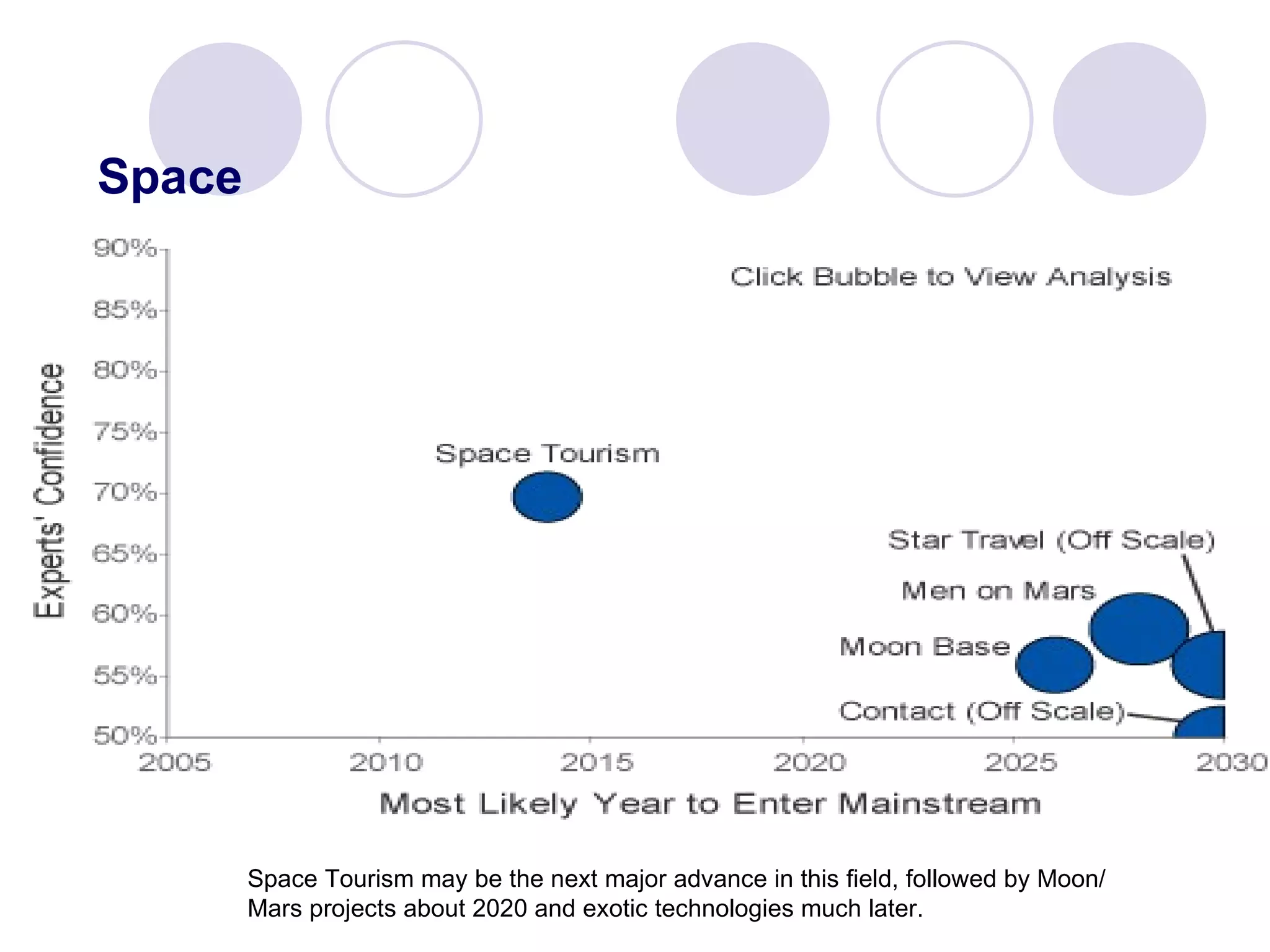 Space Space Tourism may be the next major advance in this field, followed by Moon/Mars projects about 2020 and exotic technologies much later.  