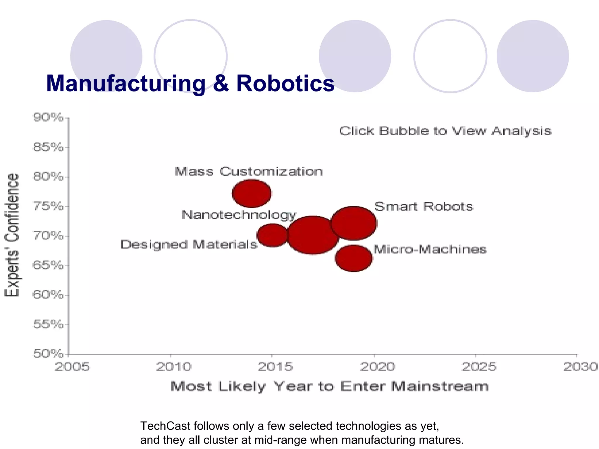 Manufacturing & Robotics TechCast follows only a few selected technologies as yet,  and they all cluster at mid-range when manufacturing matures.  