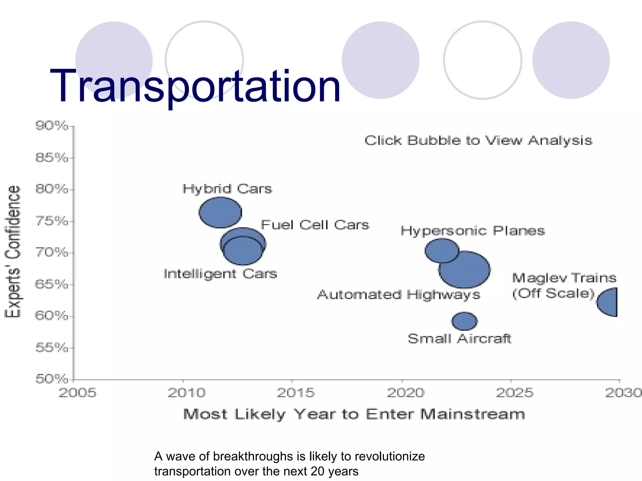 Transportation A wave of breakthroughs is likely to revolutionize  transportation over the next 20 years 