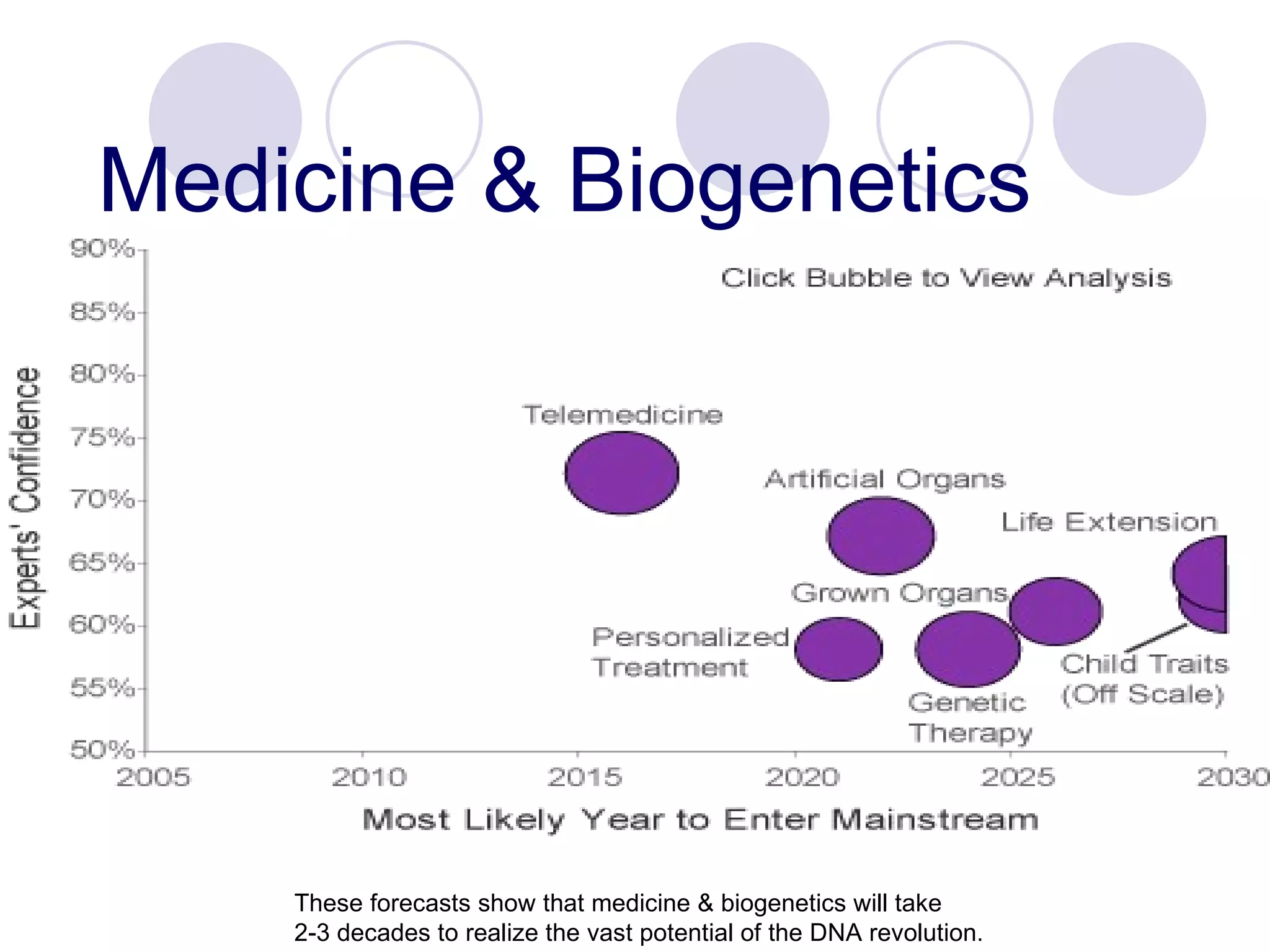 Medicine & Biogenetics These forecasts show that medicine & biogenetics will take 2-3 decades to realize the vast potential of the DNA revolution.  