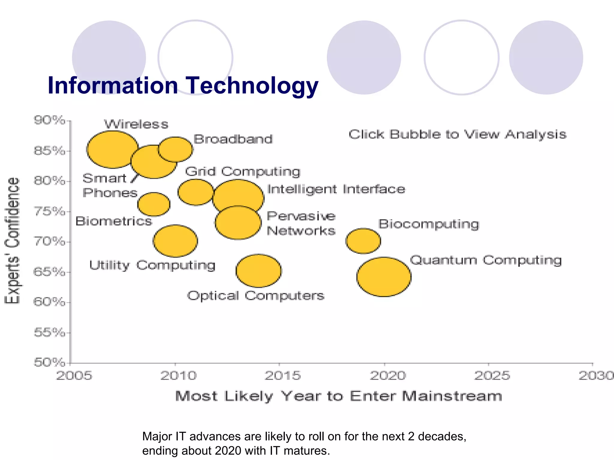Major IT advances are likely to roll on for the next 2 decades,  ending about 2020 with IT matures.   Information Technology 