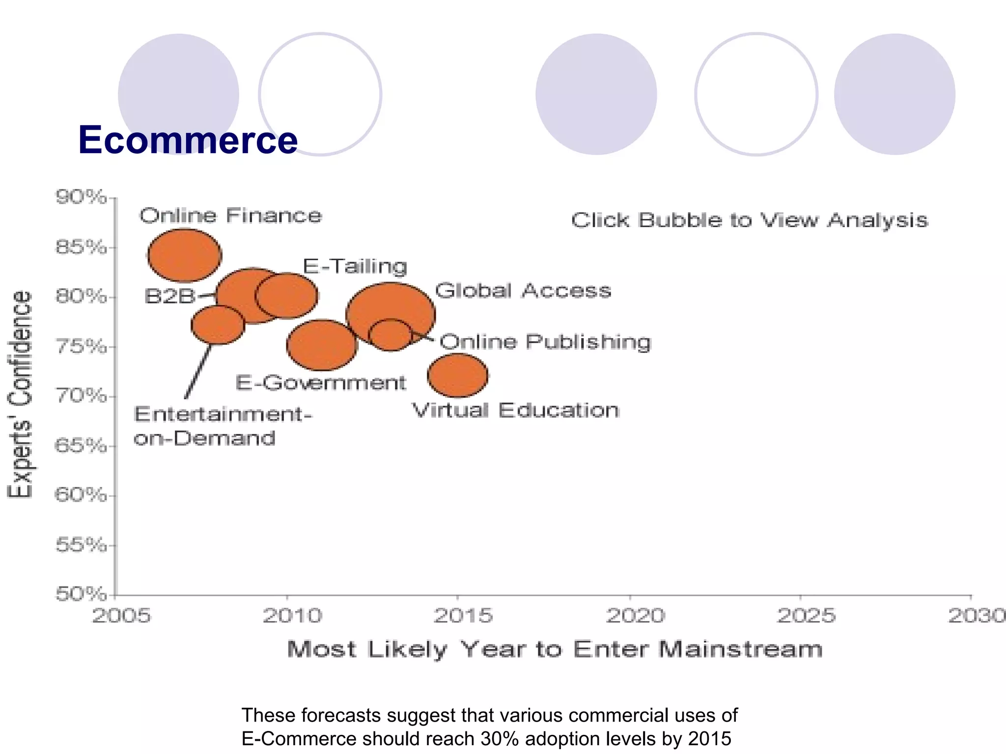 Ecommerce These forecasts suggest that various commercial uses of  E-Commerce should reach 30% adoption levels by 2015 