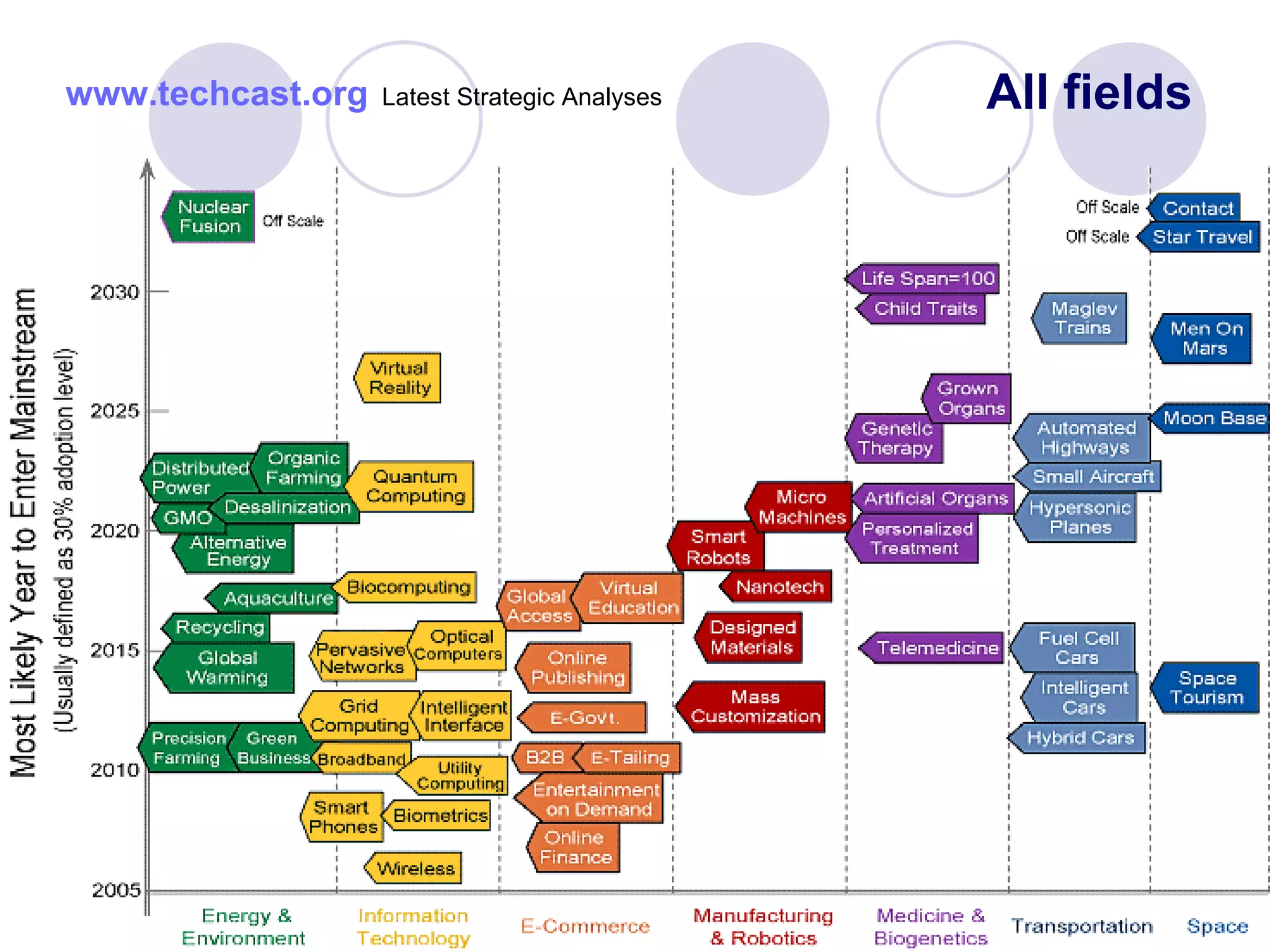 All fields www.techcast.org Latest Strategic Analyses 