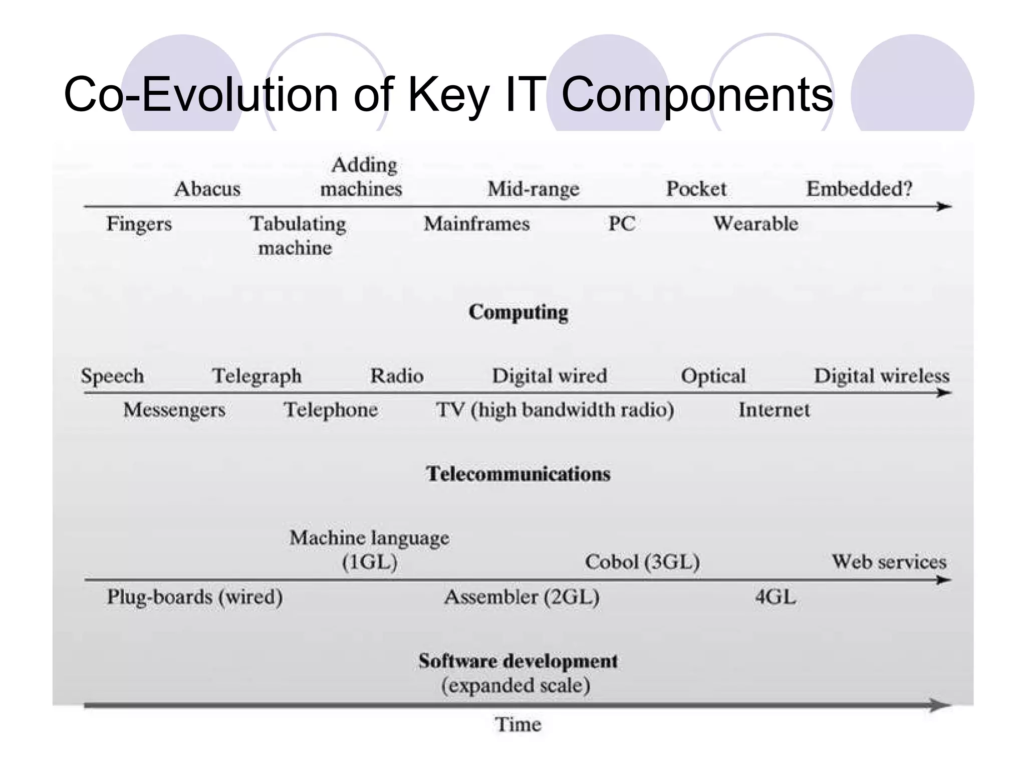 Co-Evolution of Key IT Components 