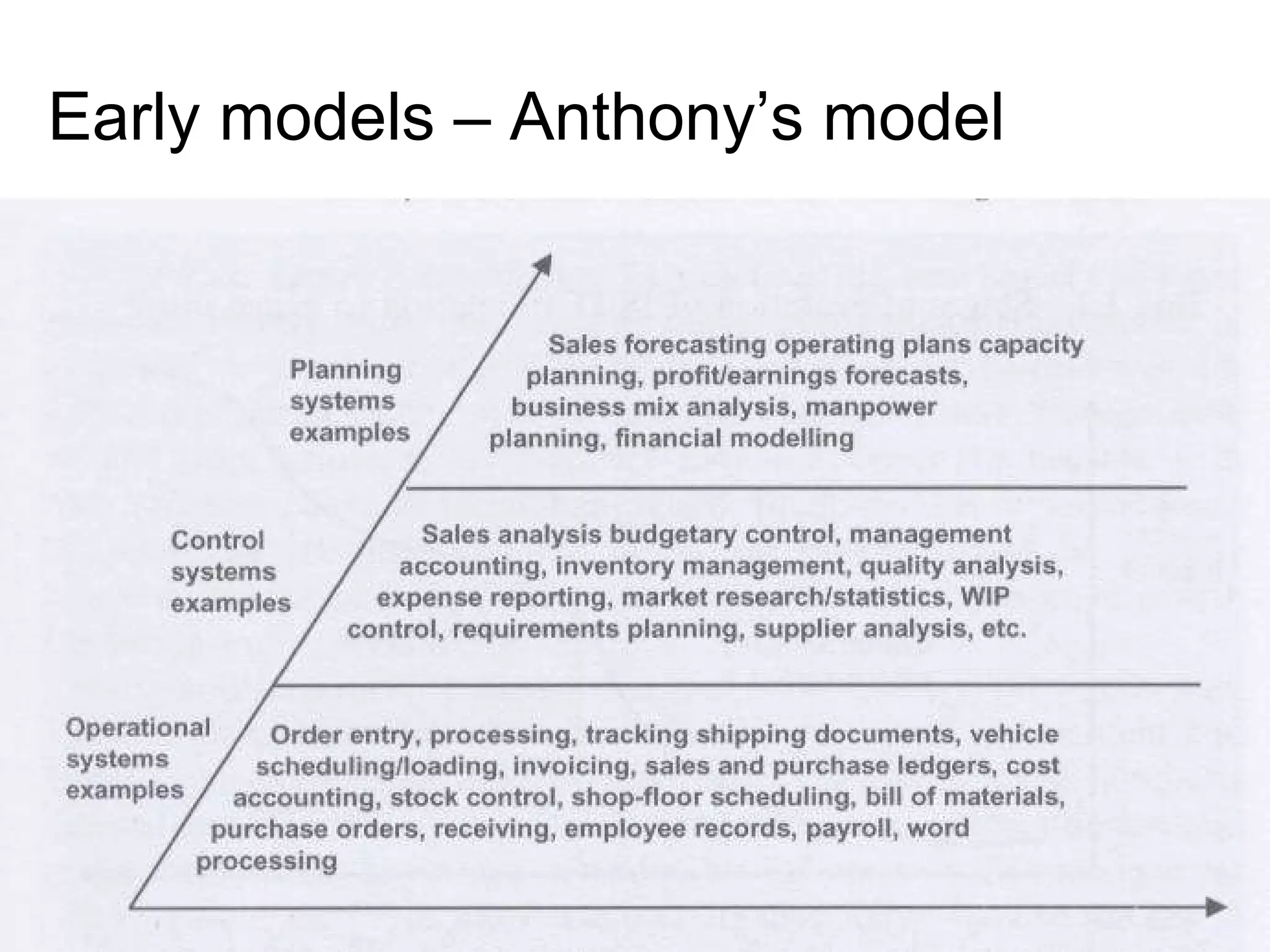 Early models – Anthony’s model 