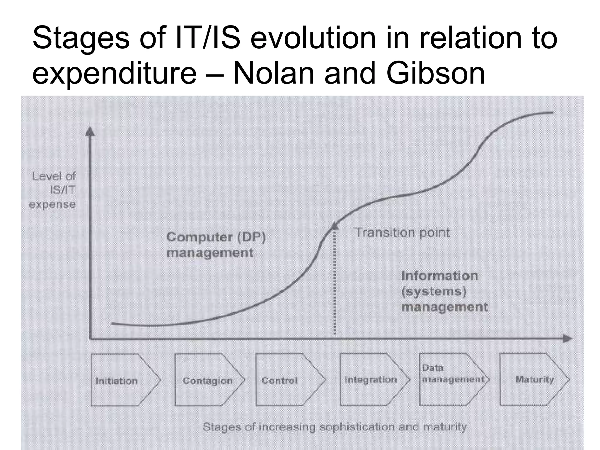 Stages of IT/IS evolution in relation to expenditure – Nolan and Gibson 