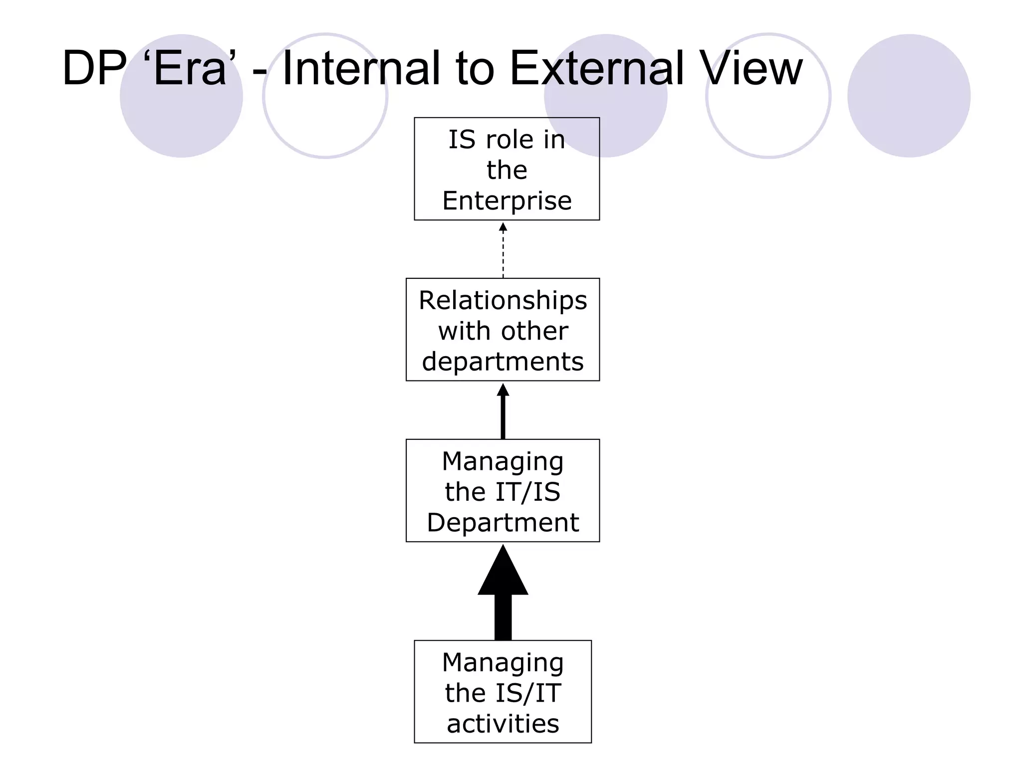 DP ‘Era’ - Internal to External View Managing the IS/IT activities Managing the IT/IS Department Relationships with other departments IS role in the Enterprise 