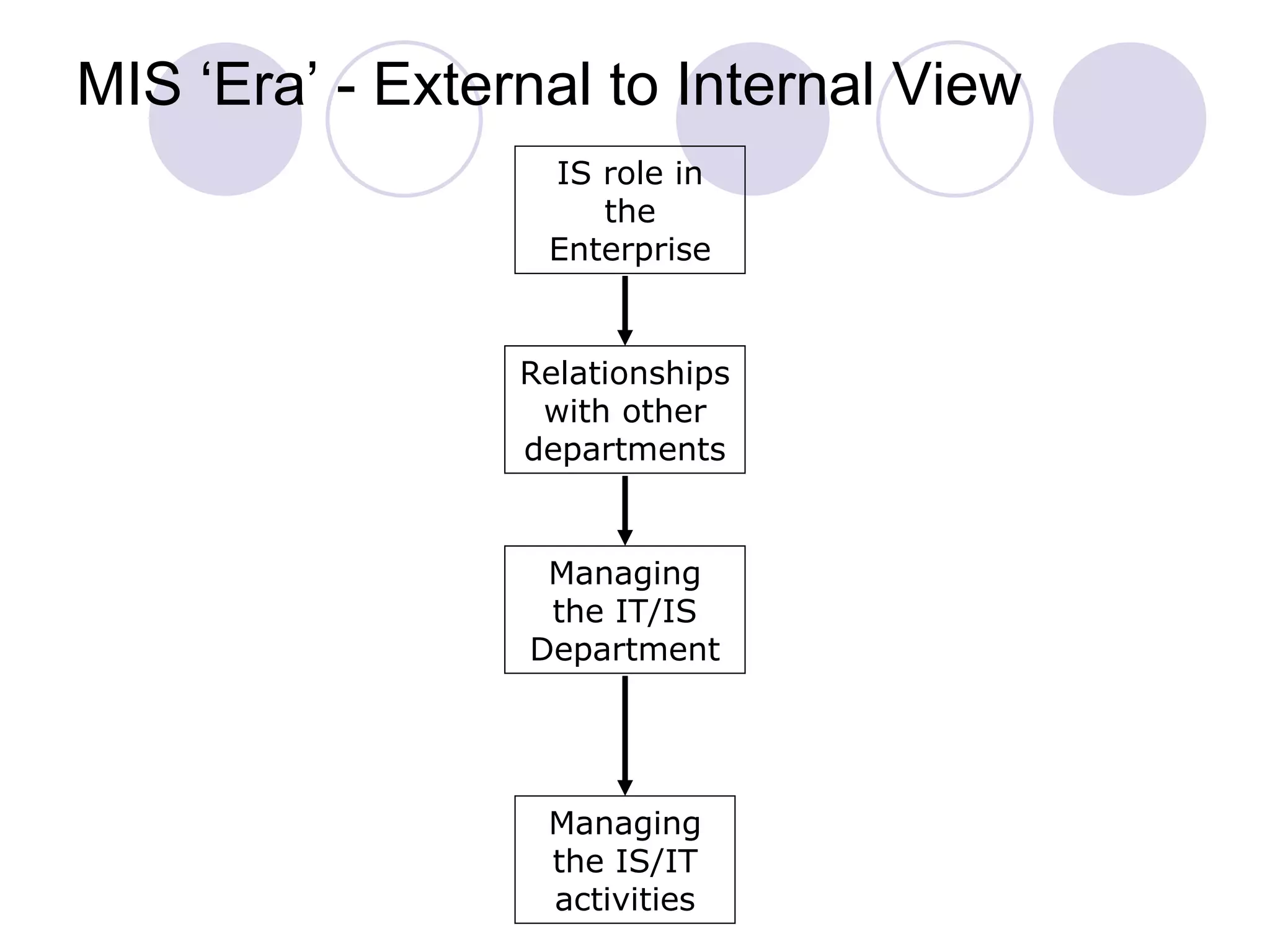 MIS ‘Era’ - External to Internal View Managing the IS/IT activities Managing the IT/IS Department Relationships with other departments IS role in the Enterprise 