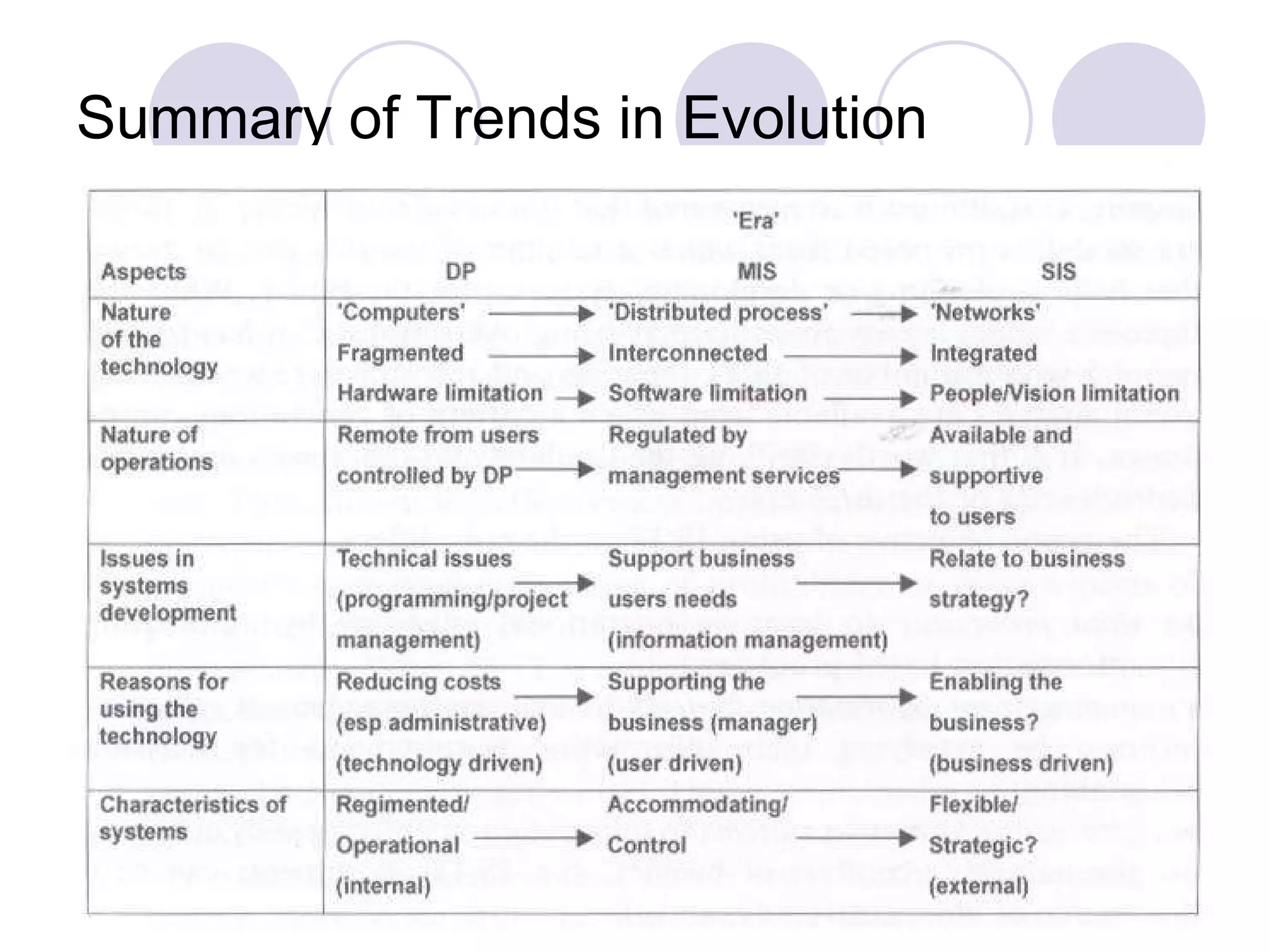 Summary of Trends in Evolution 