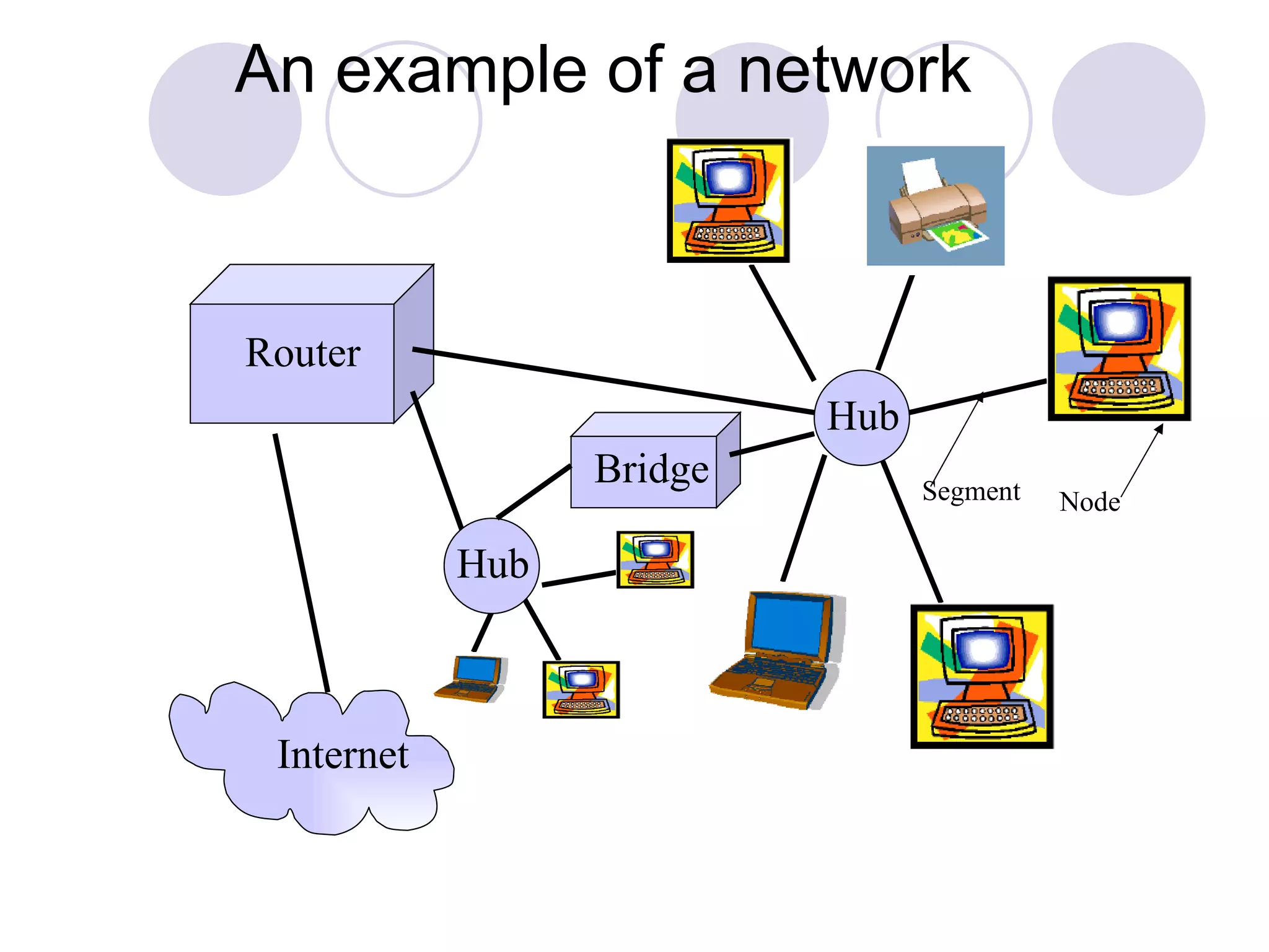An example of a network Router Internet Segment Node Hub Hub Bridge 