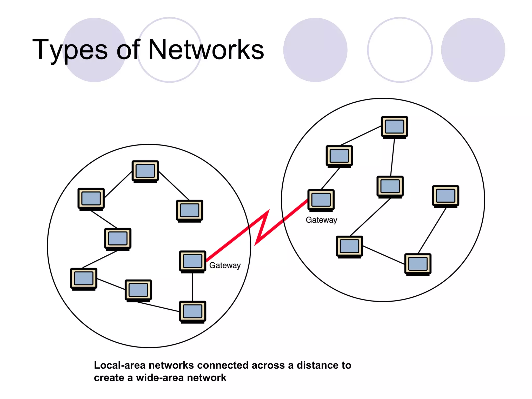 Types of Networks Local-area networks connected across a distance to create a wide-area network 