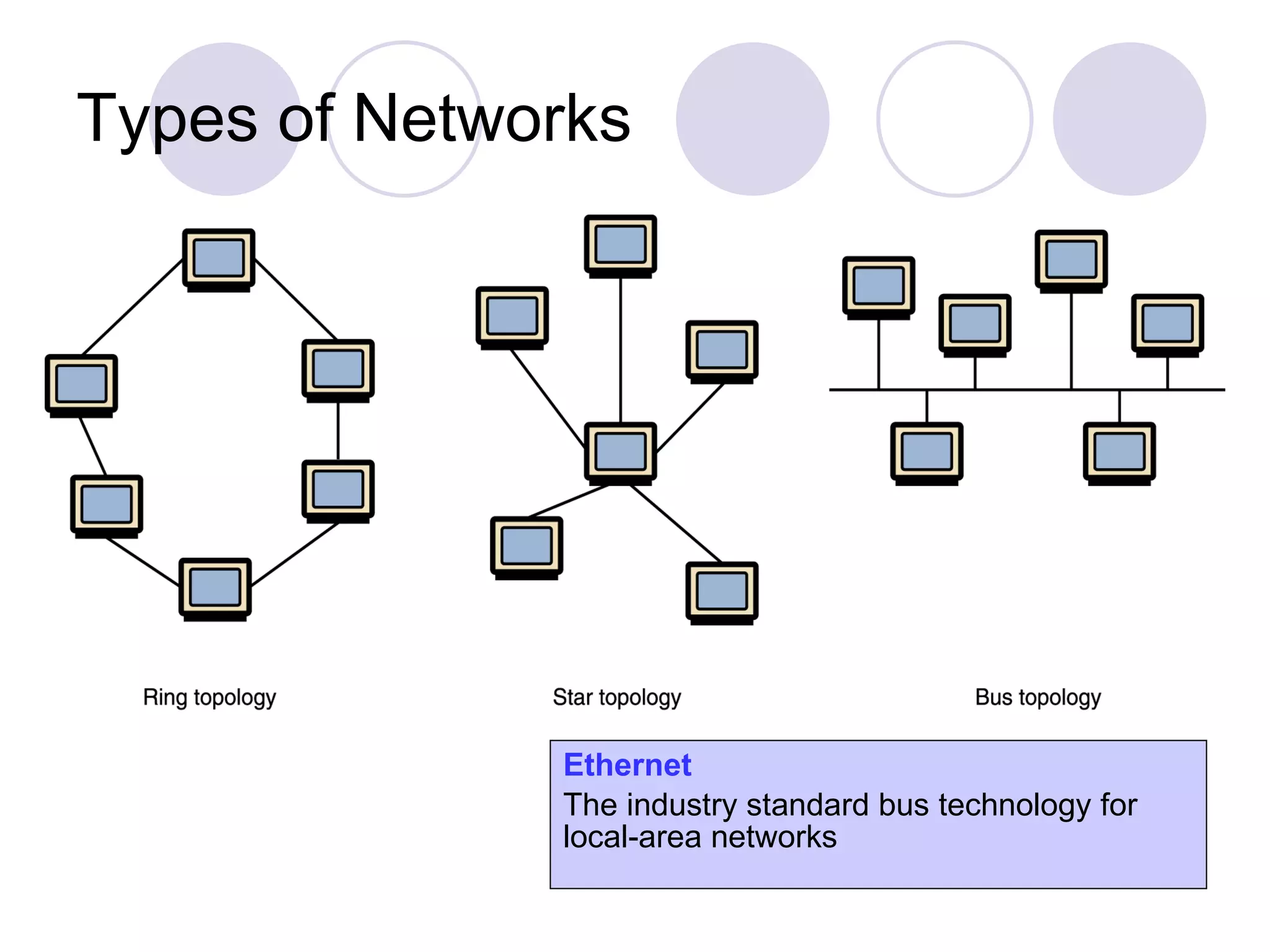 Types of Networks Ethernet   The industry standard bus technology for local-area networks 