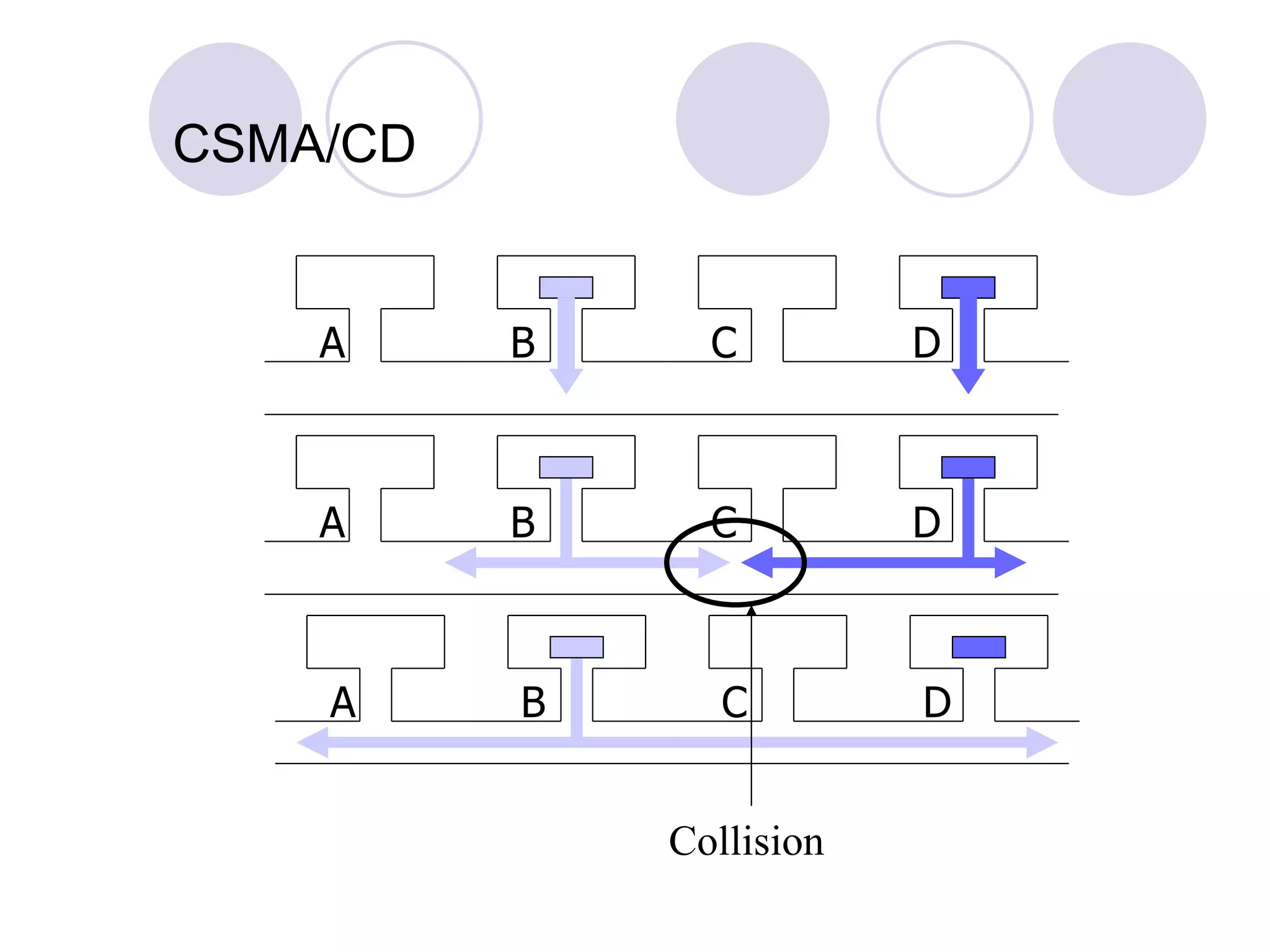 CSMA/CD Collision A B C D A B C D A B C D 