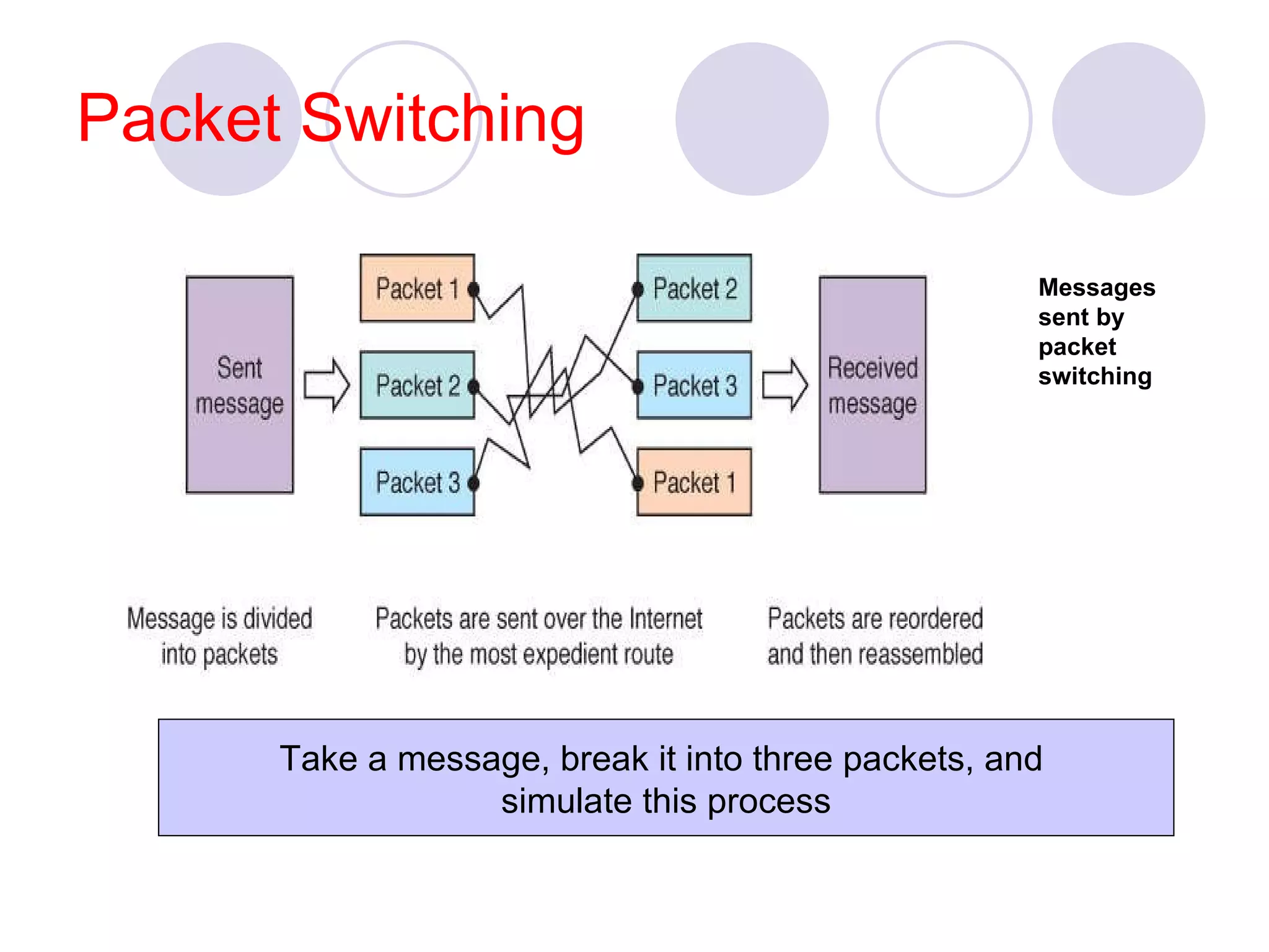 Packet Switching Messages sent by packet switching Take a message, break it into three packets, and  simulate this process 