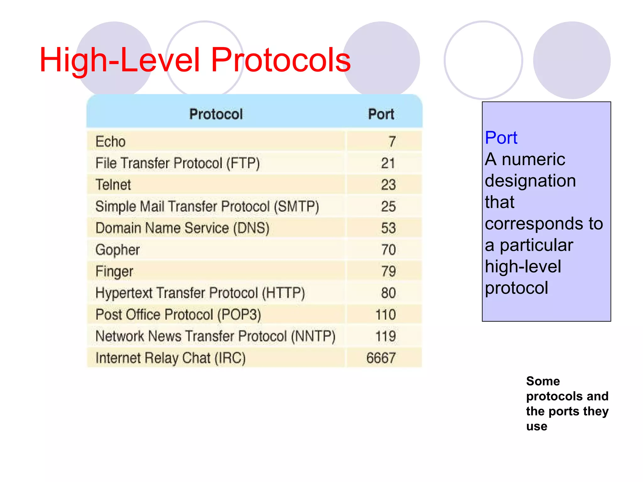 High-Level Protocols Some protocols and the ports they use Port A numeric designation that  corresponds to  a particular high-level protocol 