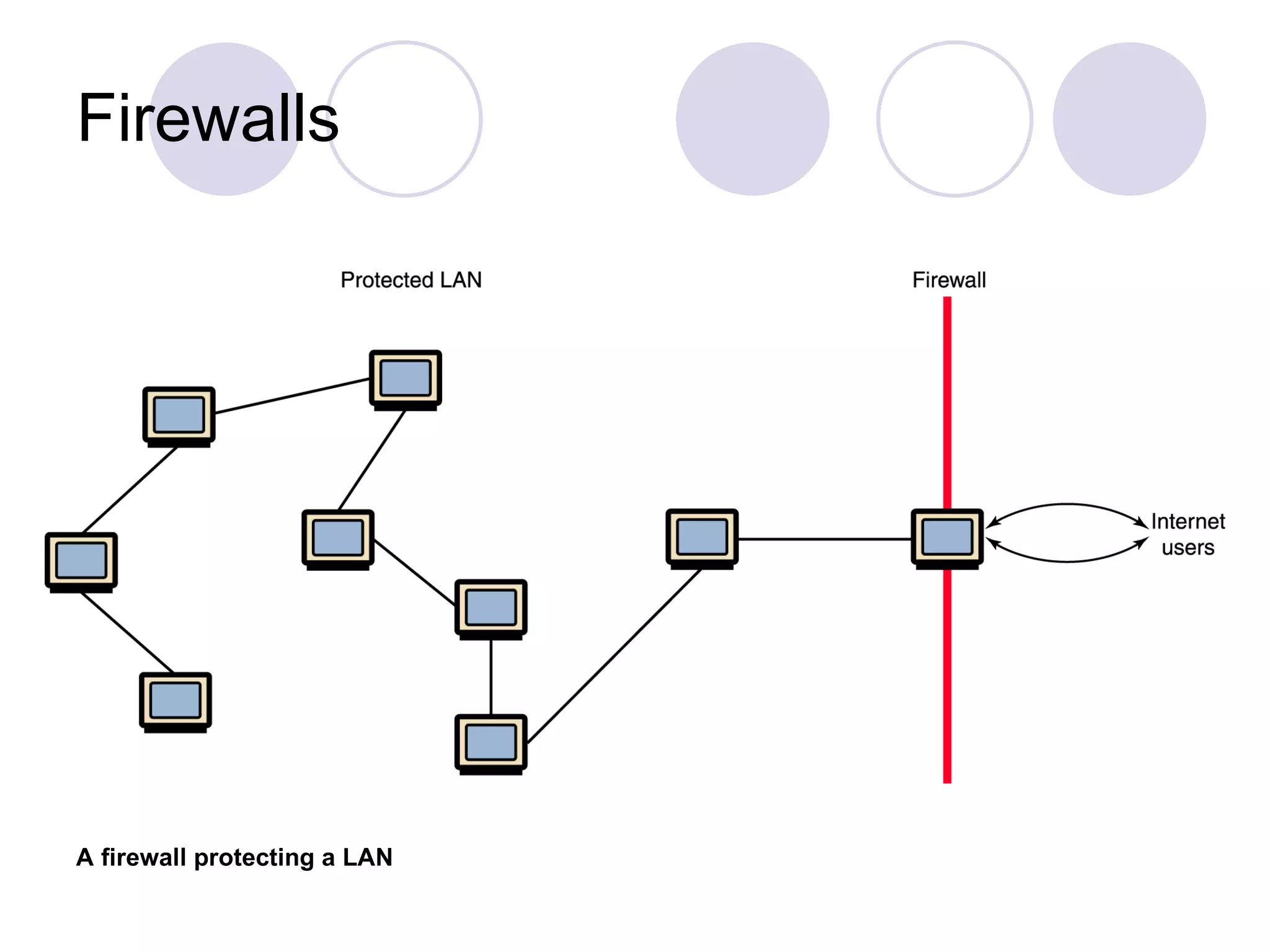 Firewalls A firewall protecting a LAN 
