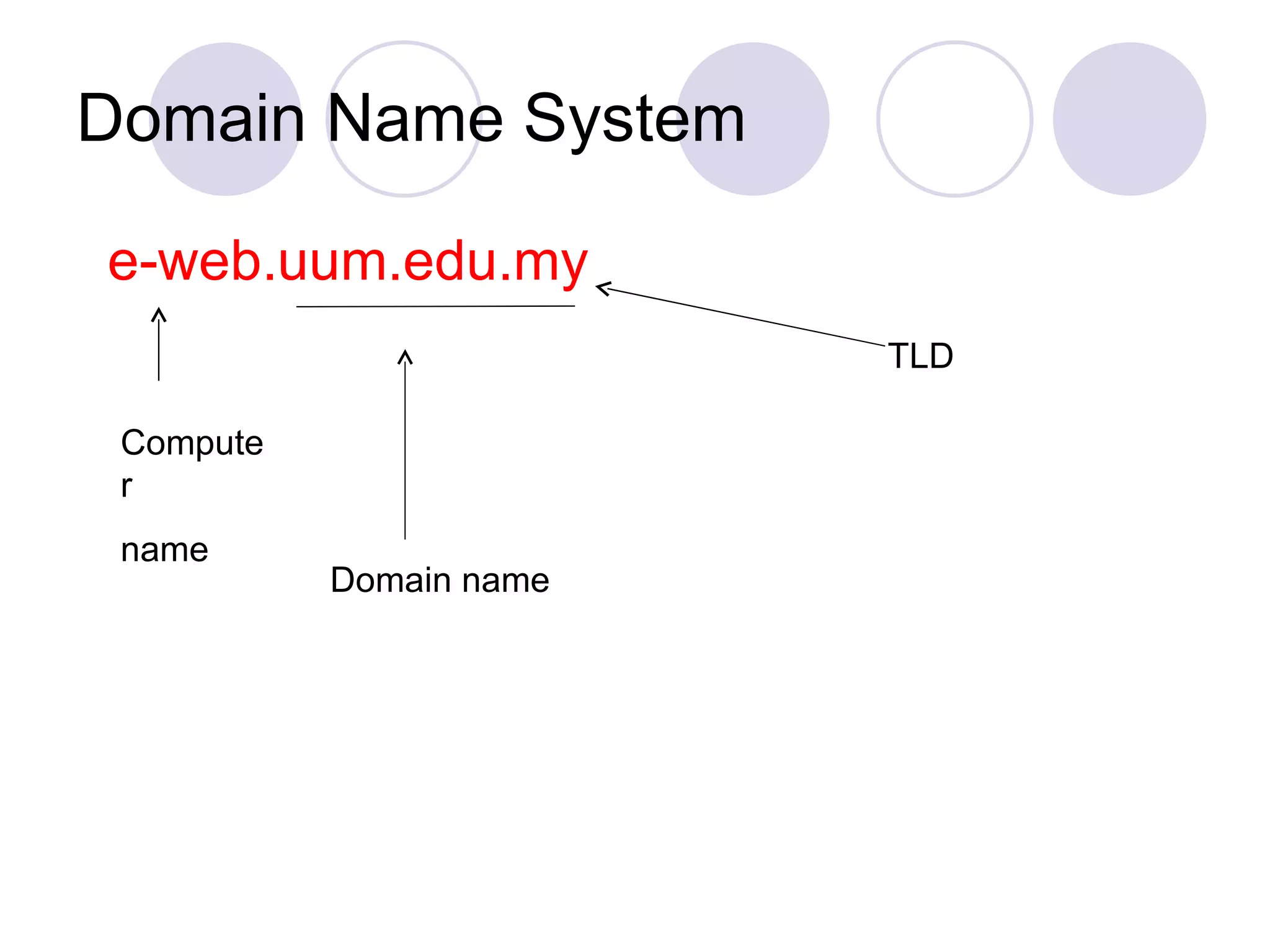 Domain Name System e-web.uum.edu.my Computer name Domain name TLD 