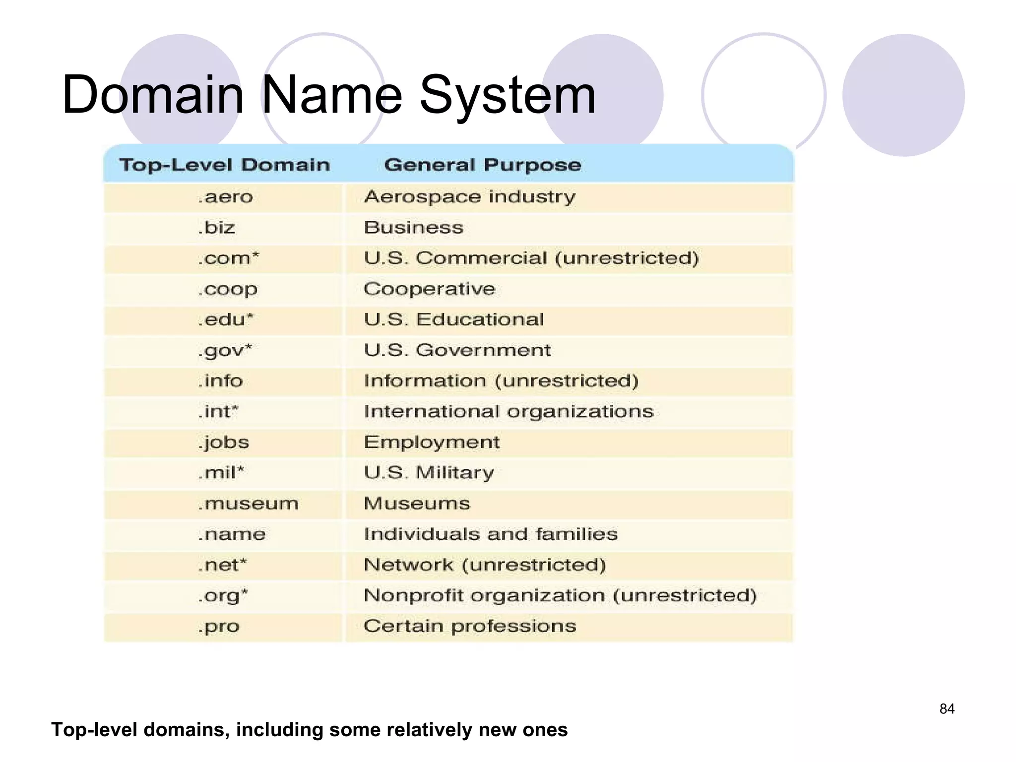 Domain Name System Top-level domains, including some relatively new ones 