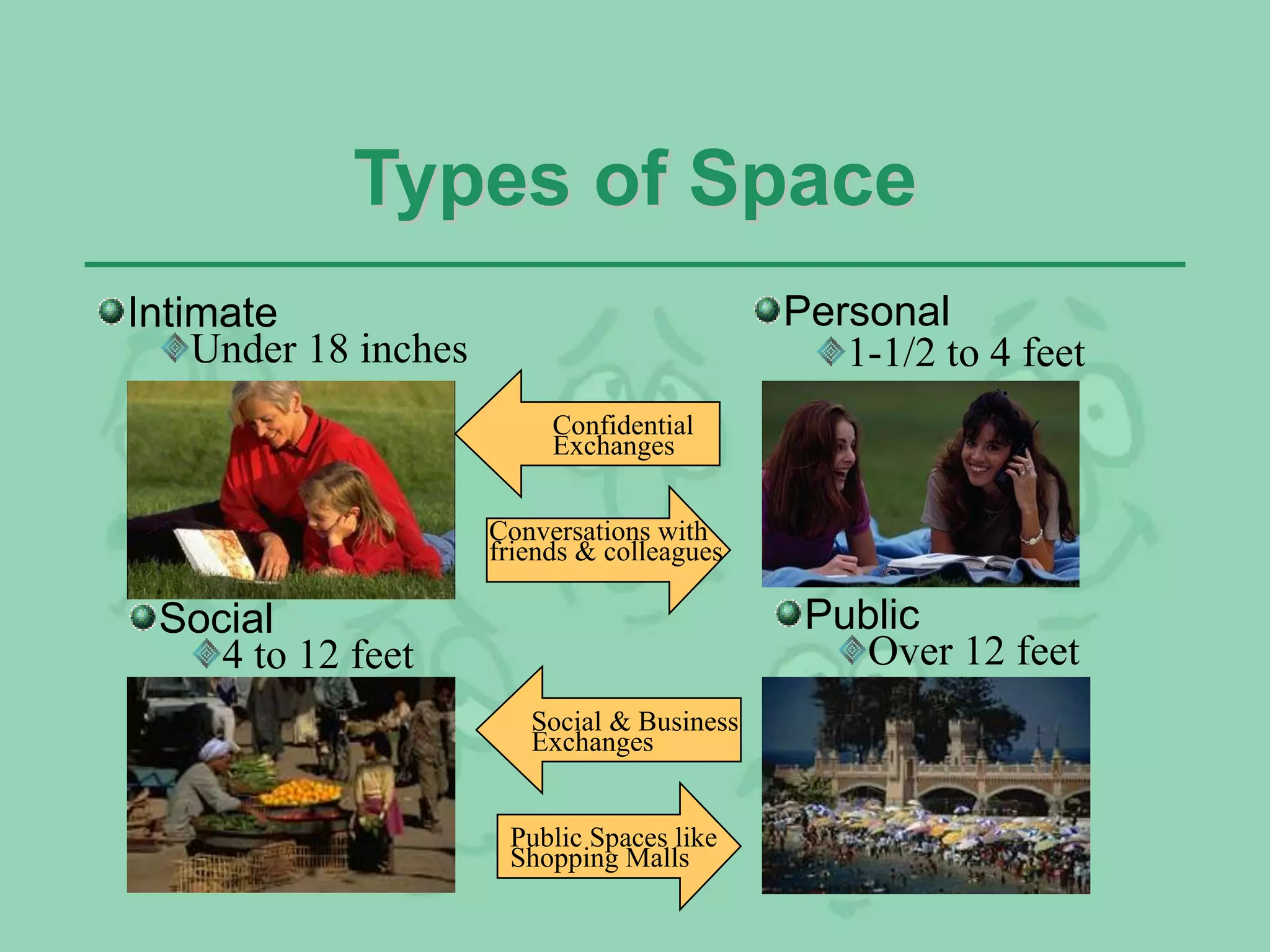 Types of Space
Personal
1-1/2 to 4 feet
Social
4 to 12 feet
Intimate
Under 18 inches
Public
Over 12 feet
Confidential
Exchanges
Conversations with
friends & colleagues
Social & Business
Exchanges
Public Spaces like
Shopping Malls
 